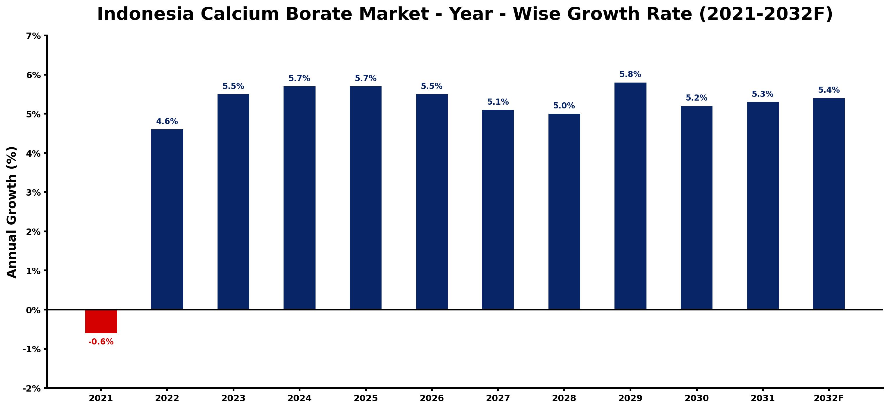 Indonesia Calcium Borate Market Year-wise Growth Rate and Key Drivers