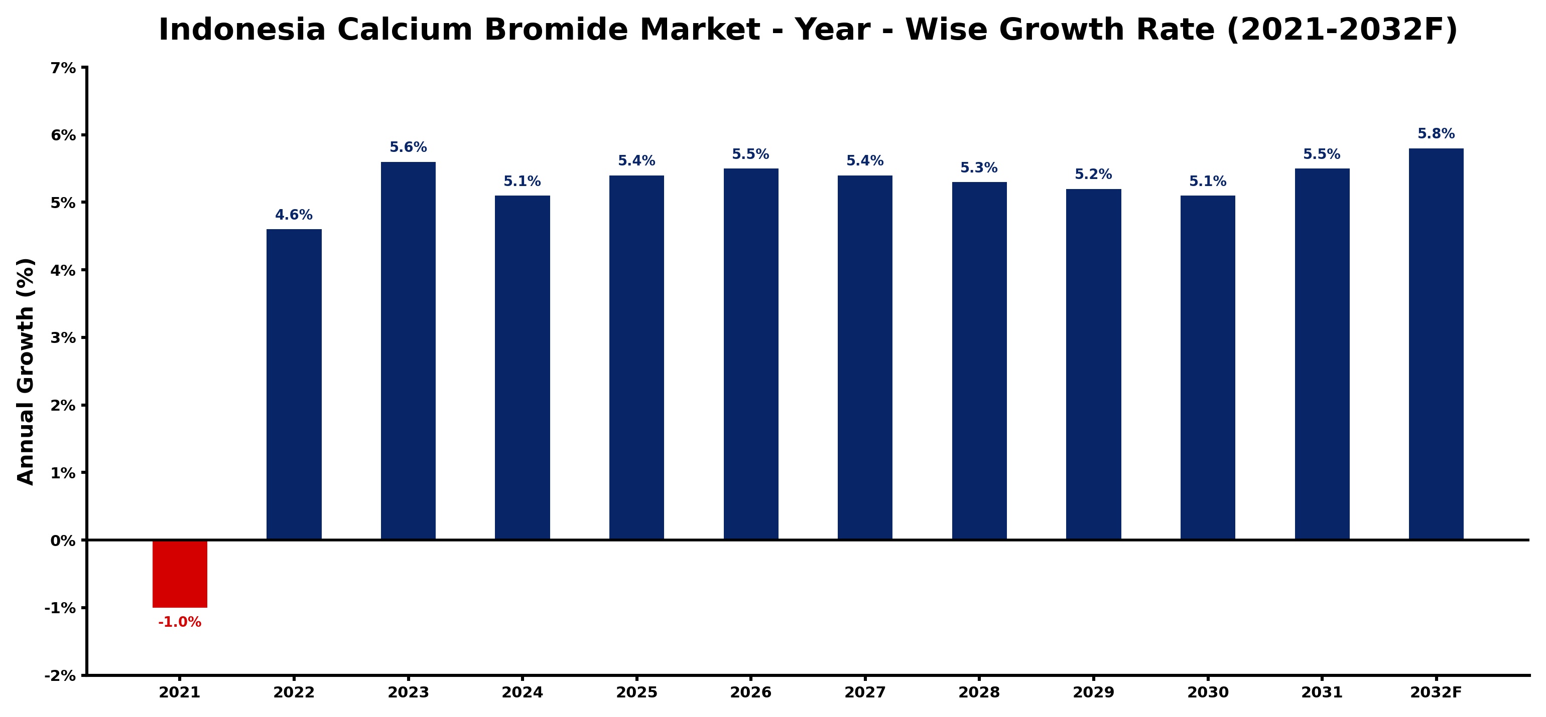 Indonesia Calcium Bromide Market Year-wise Growth Rate and Key Drivers