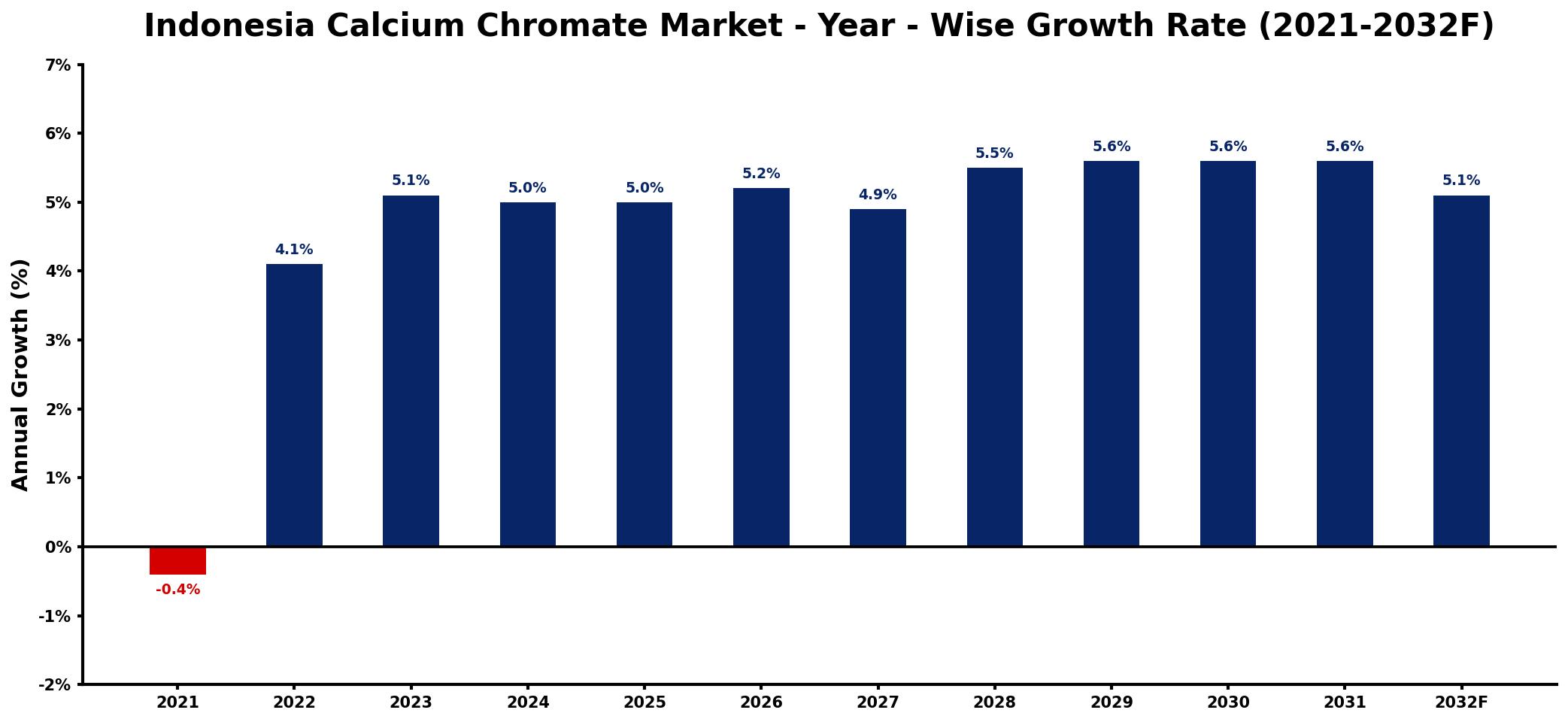Indonesia Calcium Chromate Market Year-wise Growth Rate and Key Drivers