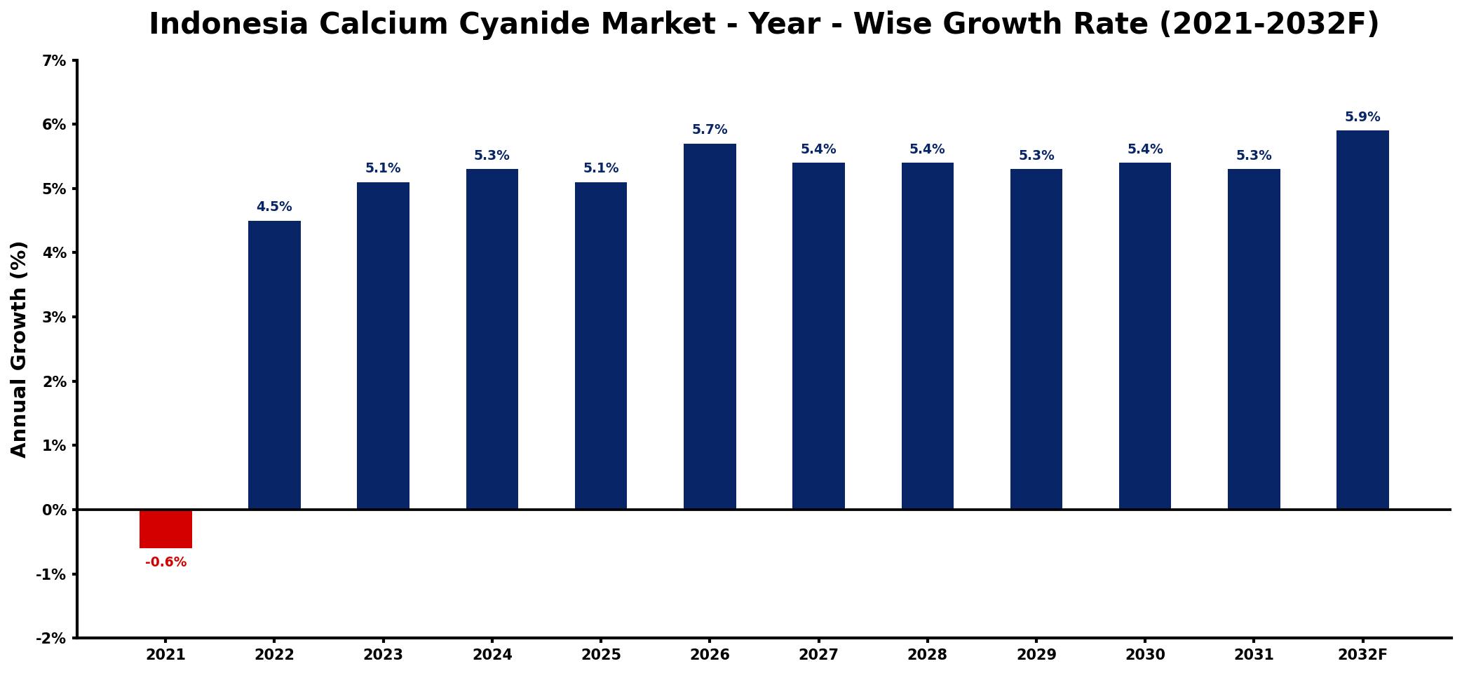 Indonesia Calcium Cyanide Market Year-wise Growth Rate and Key Drivers
