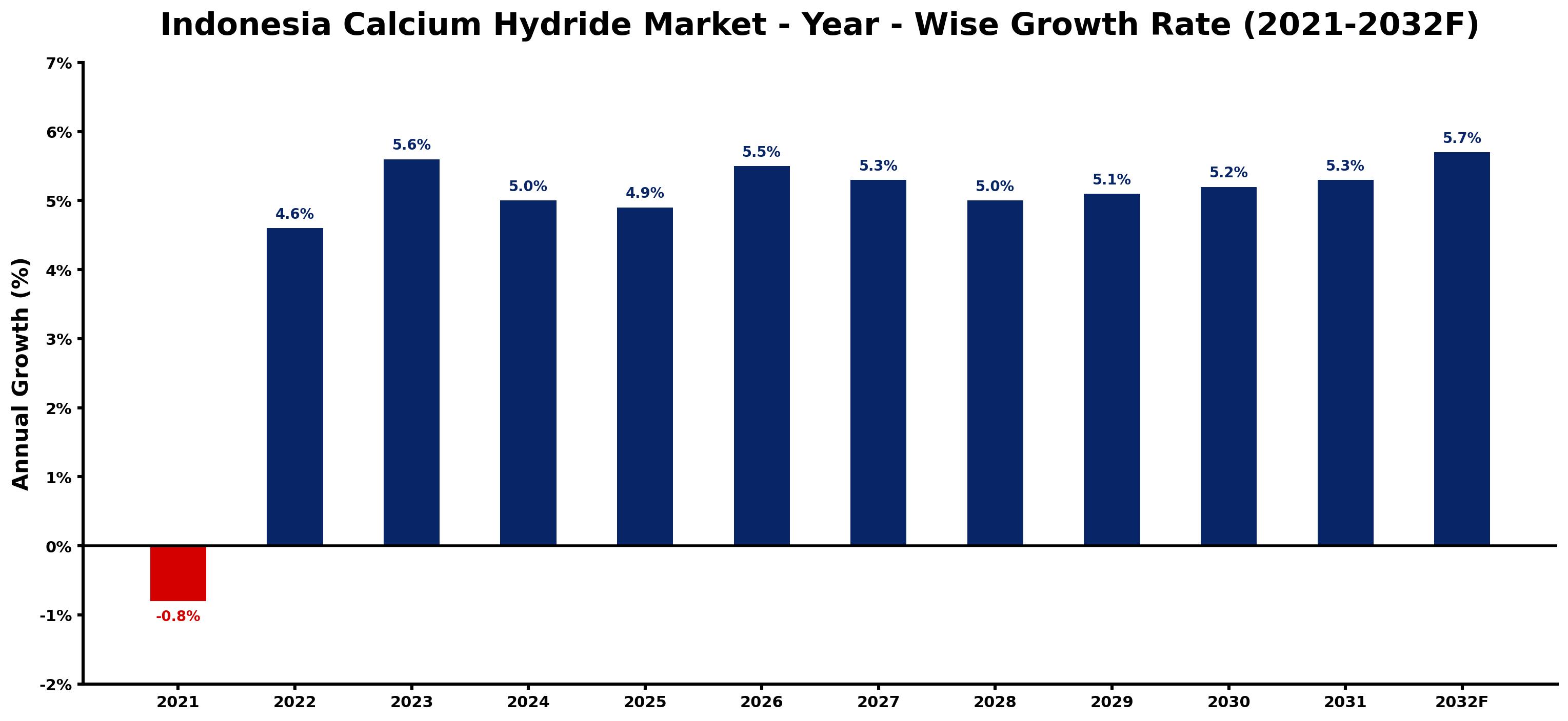 Indonesia Calcium Hydride Market Year-wise Growth Rate and Key Drivers