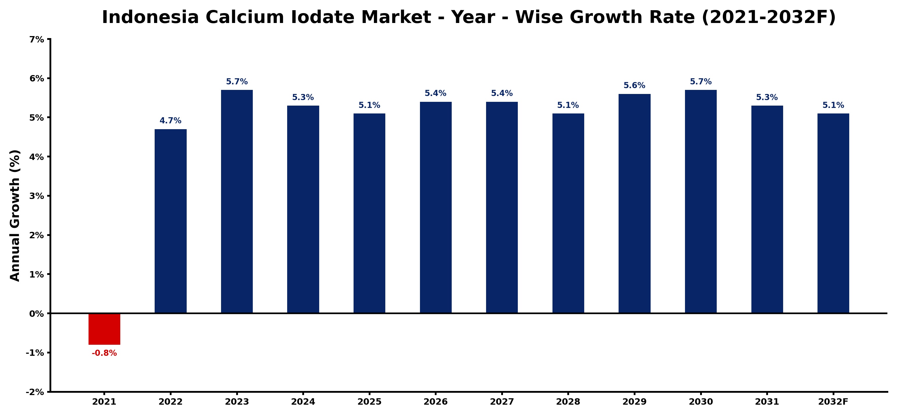 Indonesia Calcium Iodate Market Year-wise Growth Rate and Key Drivers