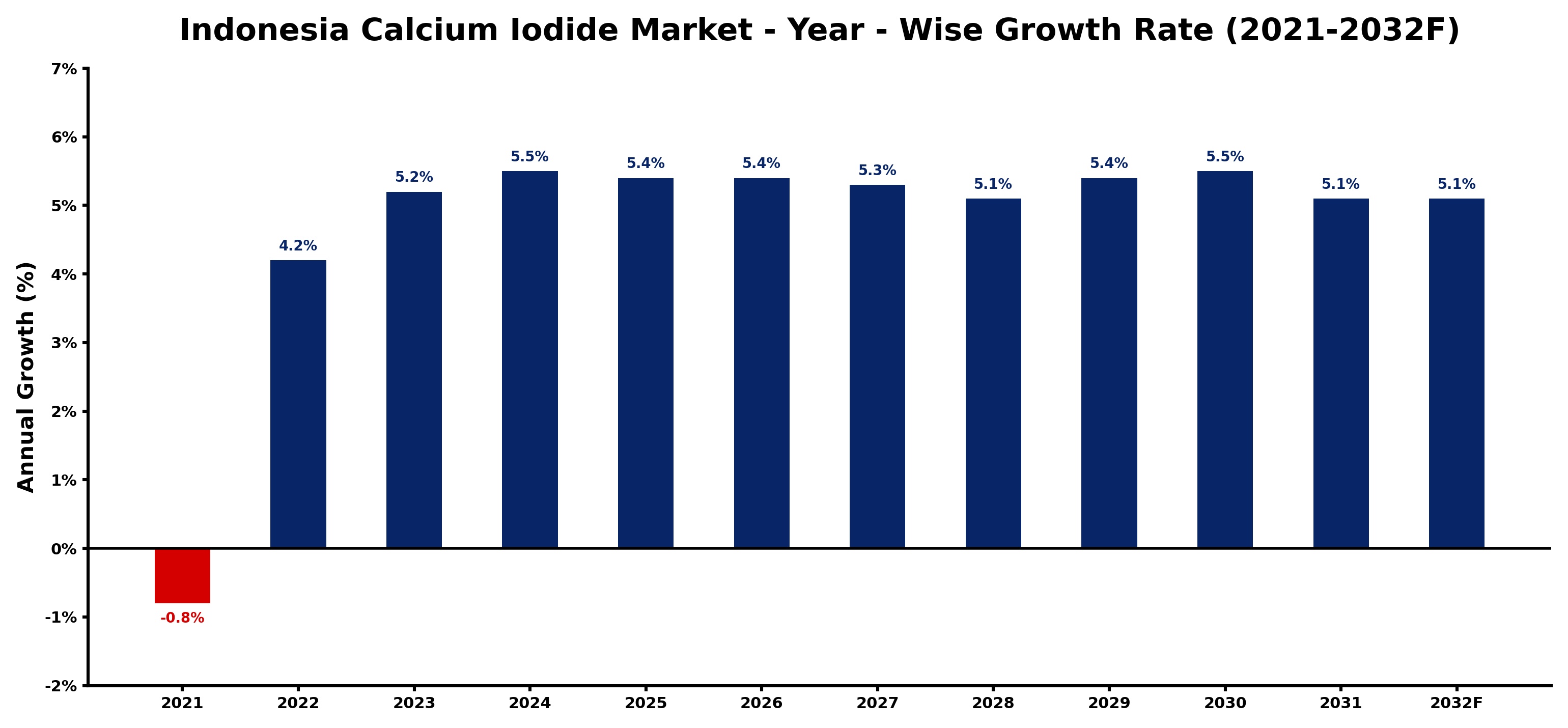 Indonesia Calcium Iodide Market Year-wise Growth Rate and Key Drivers