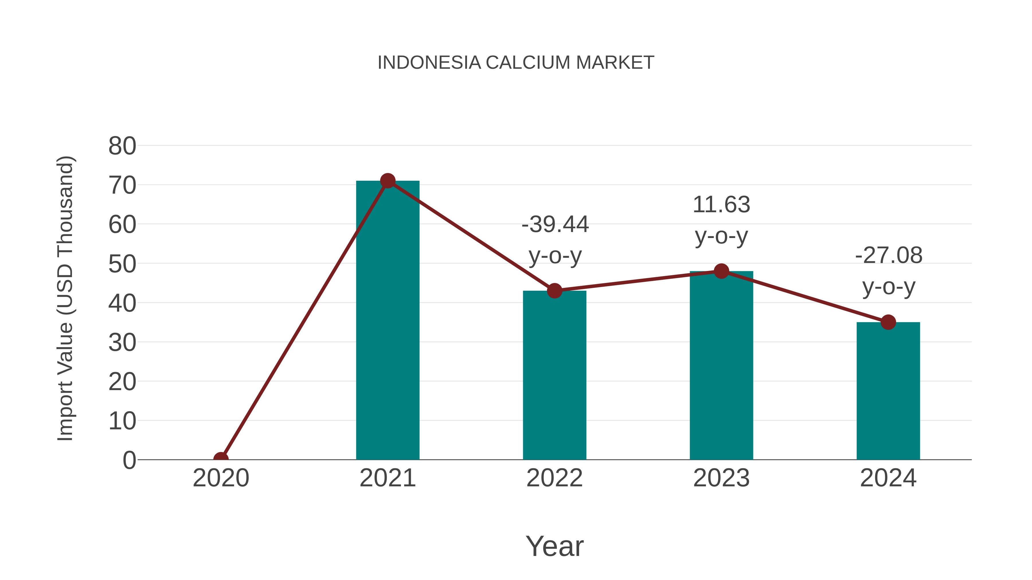  Indonesia Calcium Market: Import Trend Analysis