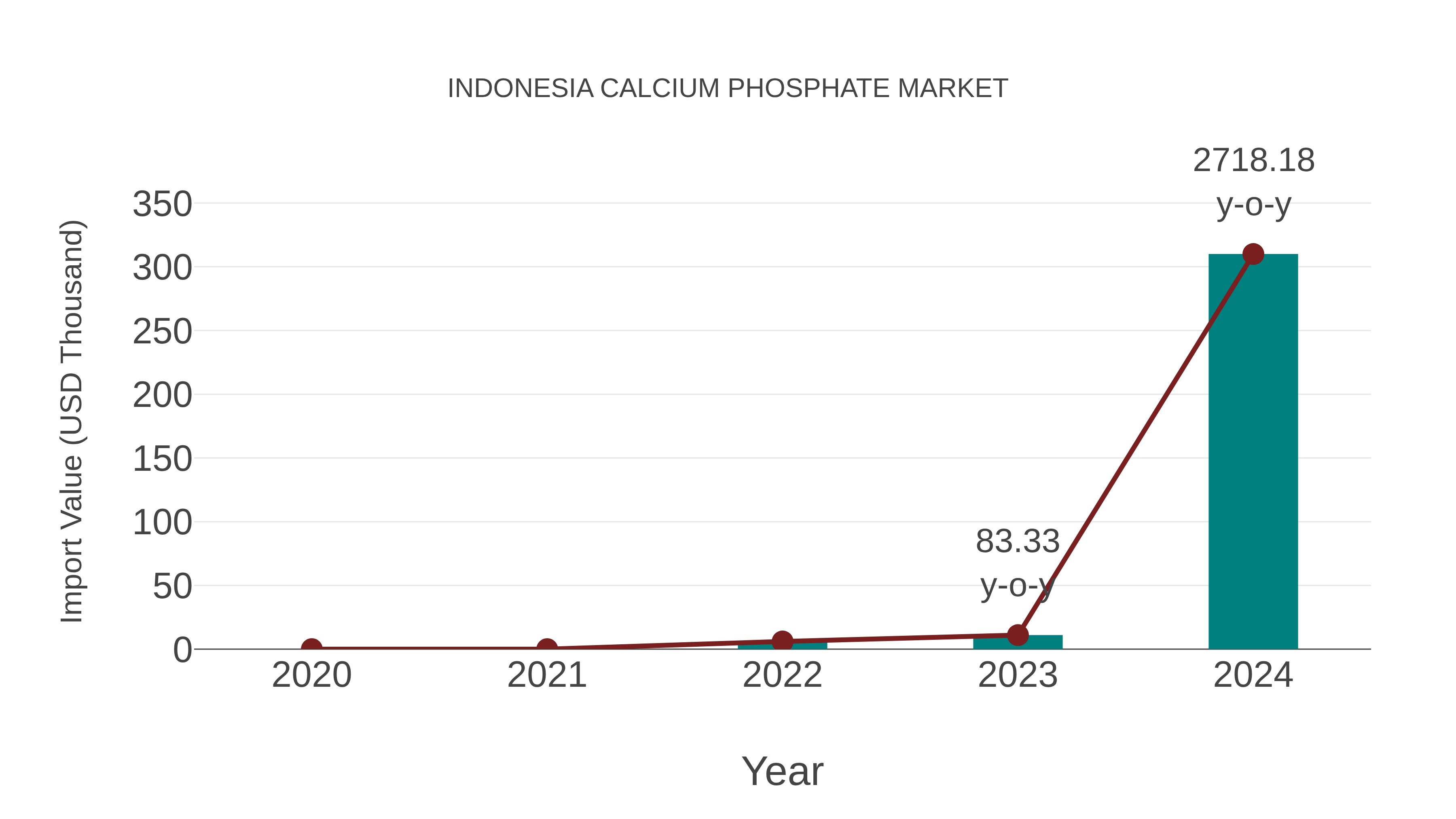 Indonesia Calcium Phosphate Market: Import Trend Analysis