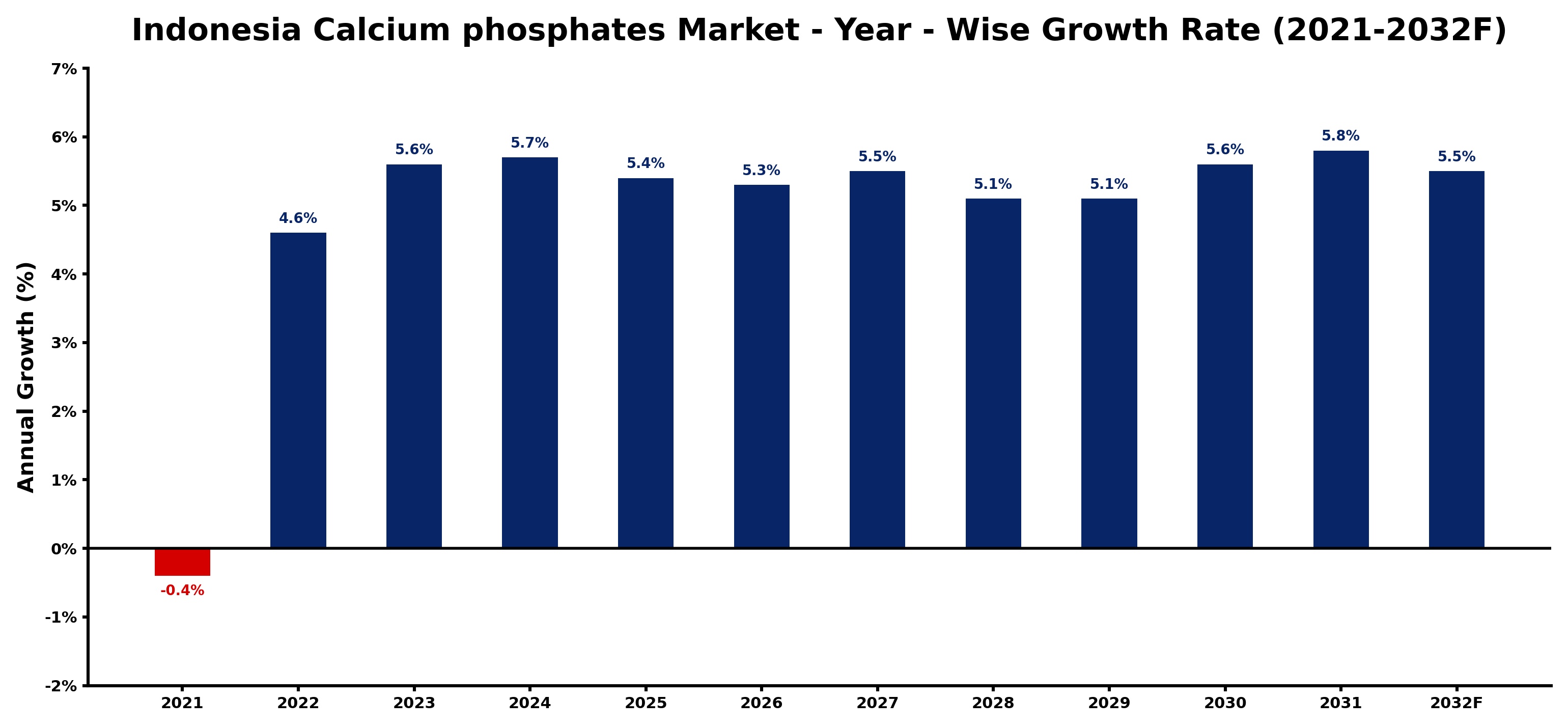 Indonesia Calcium phosphates Market Year-wise Growth Rate and Key Drivers
