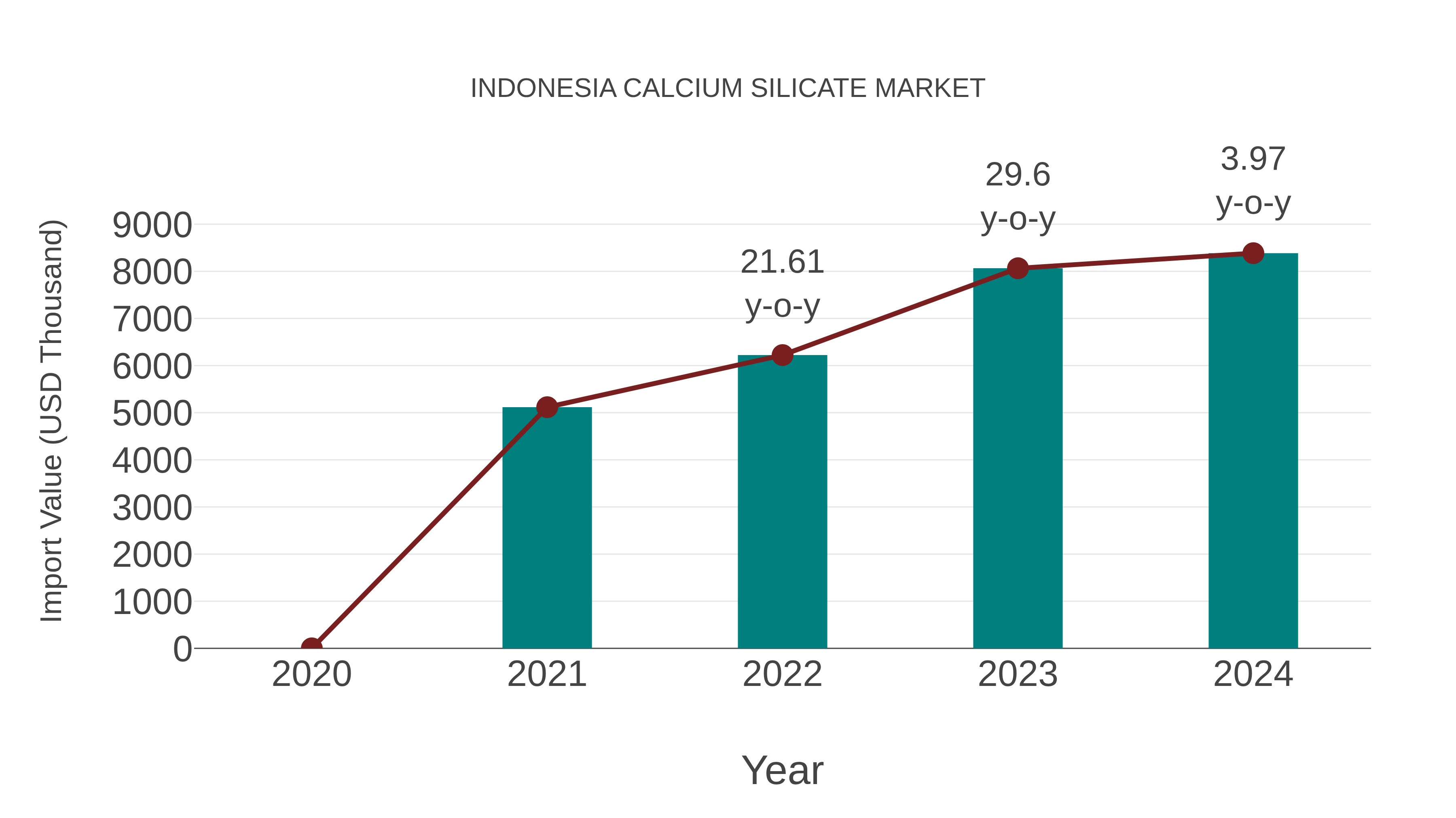 Indonesia Calcium Silicate Market: Import Trend Analysis