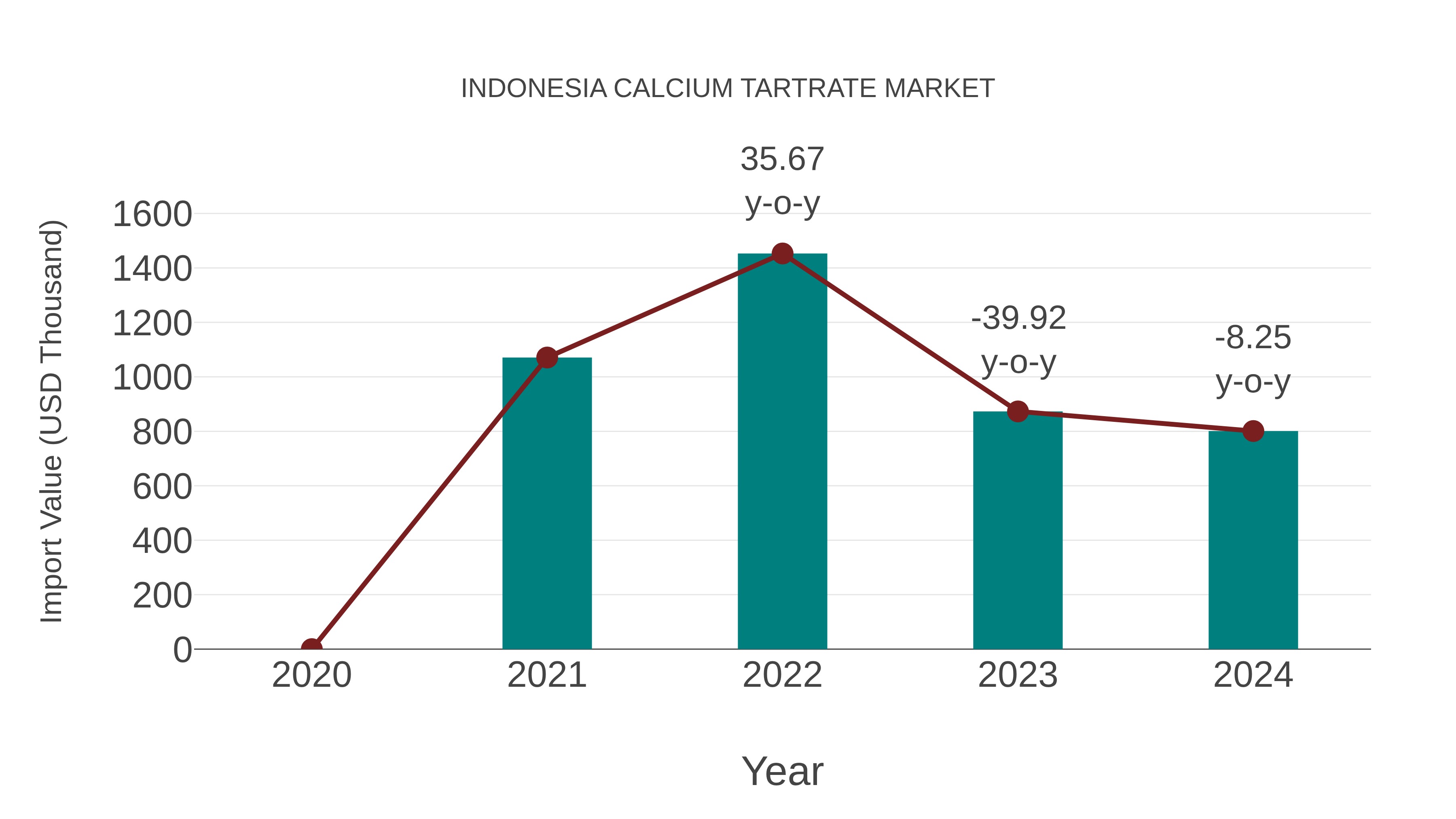  Indonesia Calcium Tartrate Market: Import Trend Analysis