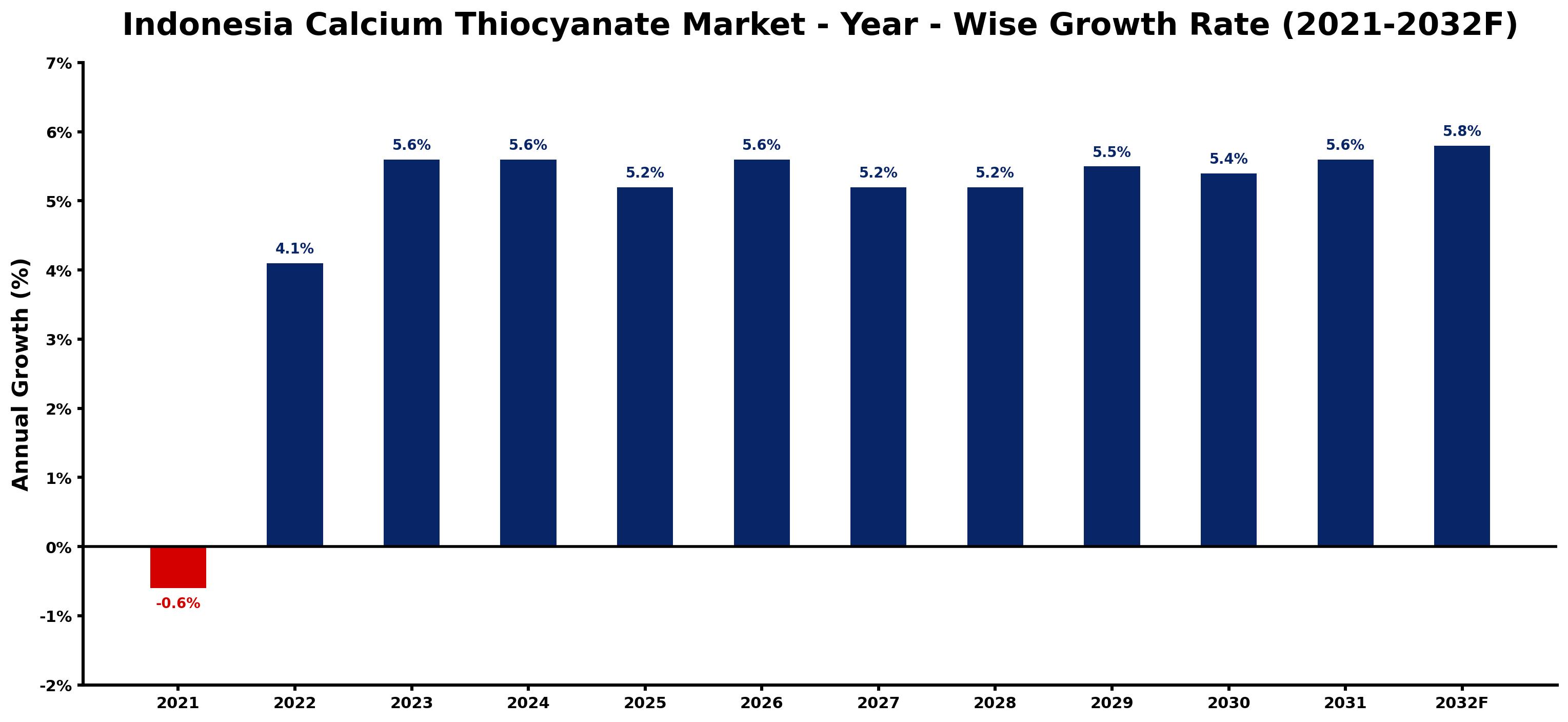 Indonesia Calcium Thiocyanate Market Year-wise Growth Rate and Key Drivers