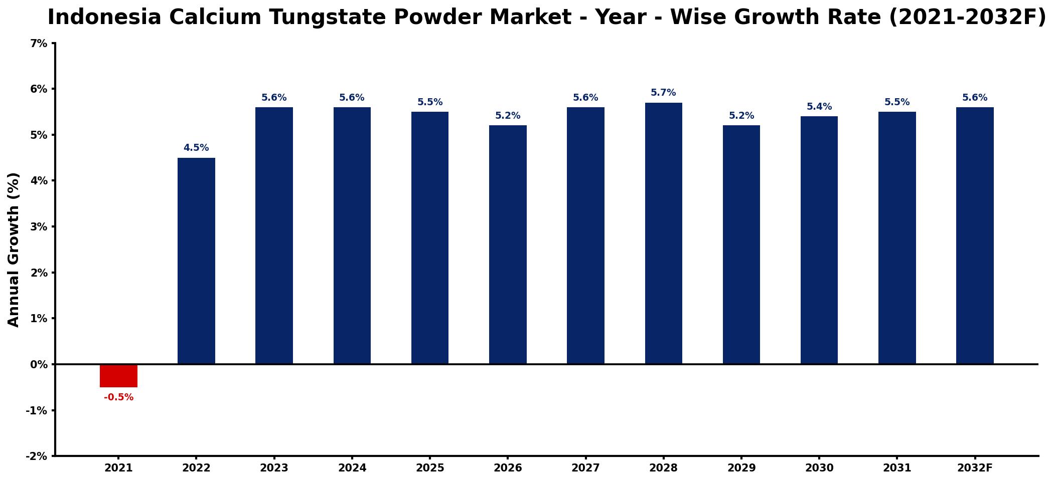 Indonesia Calcium Tungstate Powder Market Year-wise Growth Rate and Key Drivers