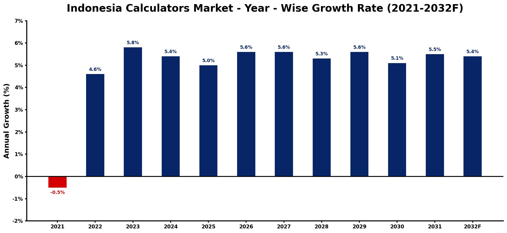 Indonesia Calculators Market Year-wise Growth Rate and Key Drivers