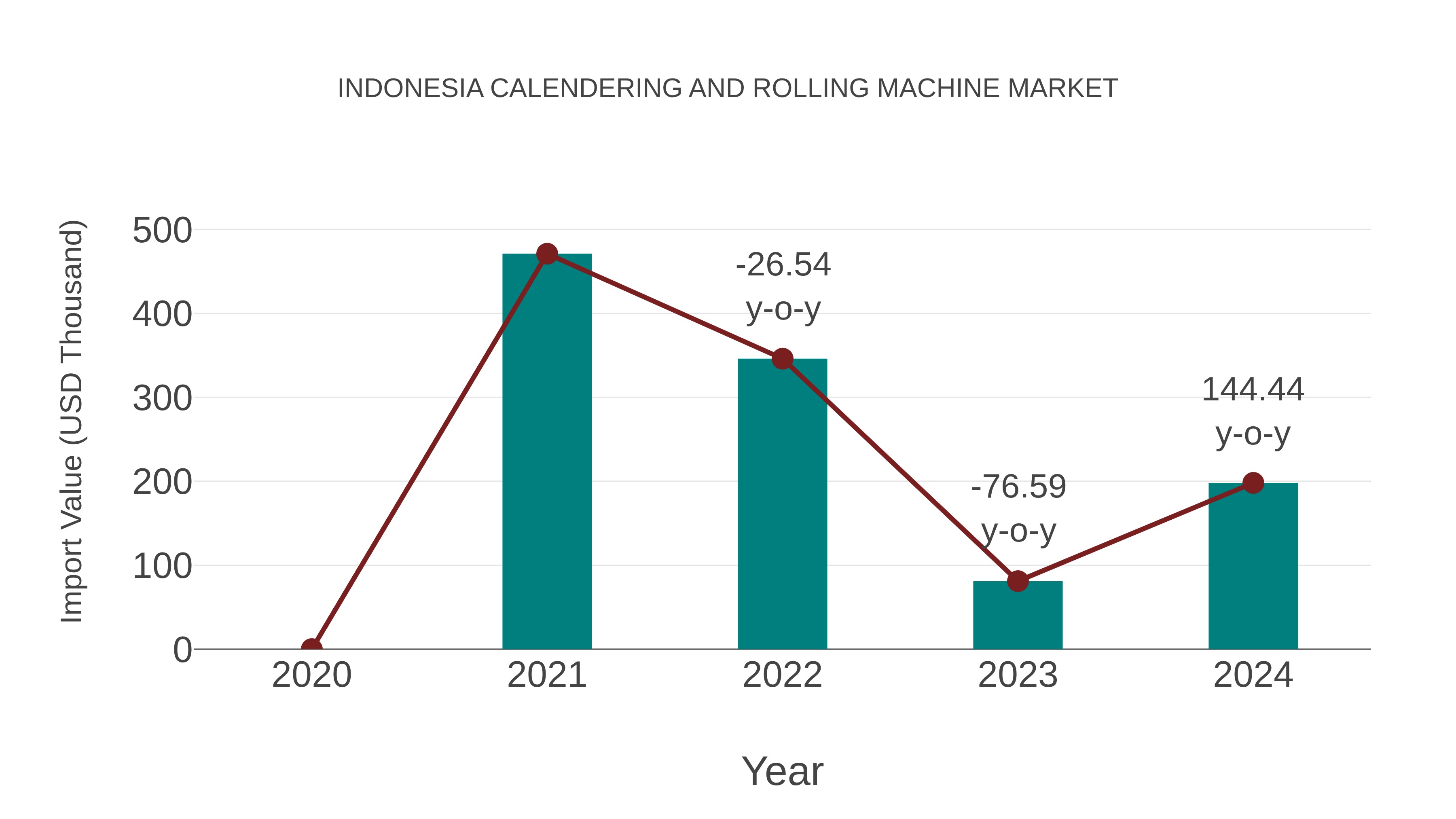  Indonesia Calendering and Rolling Machine Market: Import Trend Analysis