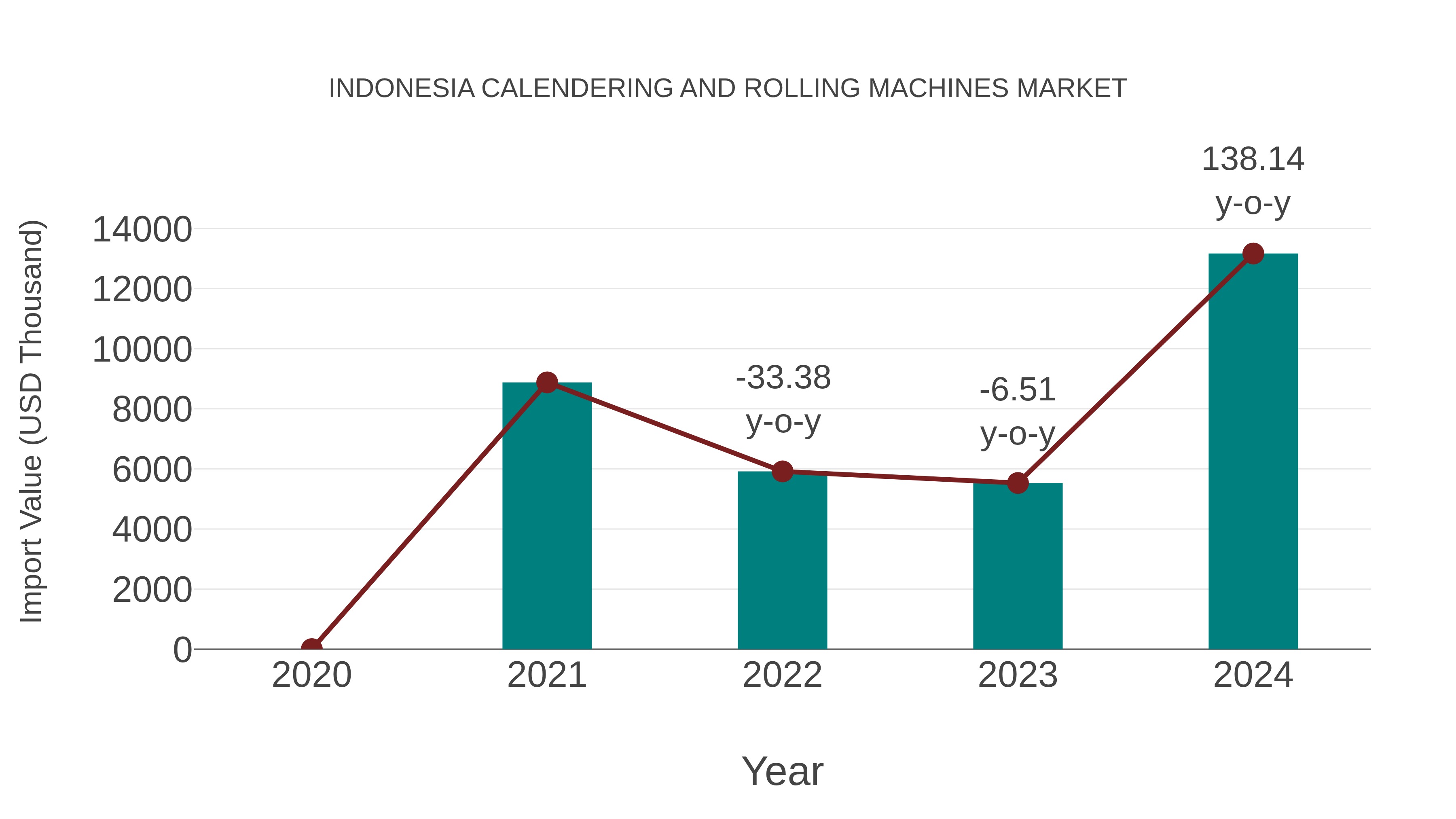 Indonesia Calendering and Rolling Machines Market: Import Trend Analysis