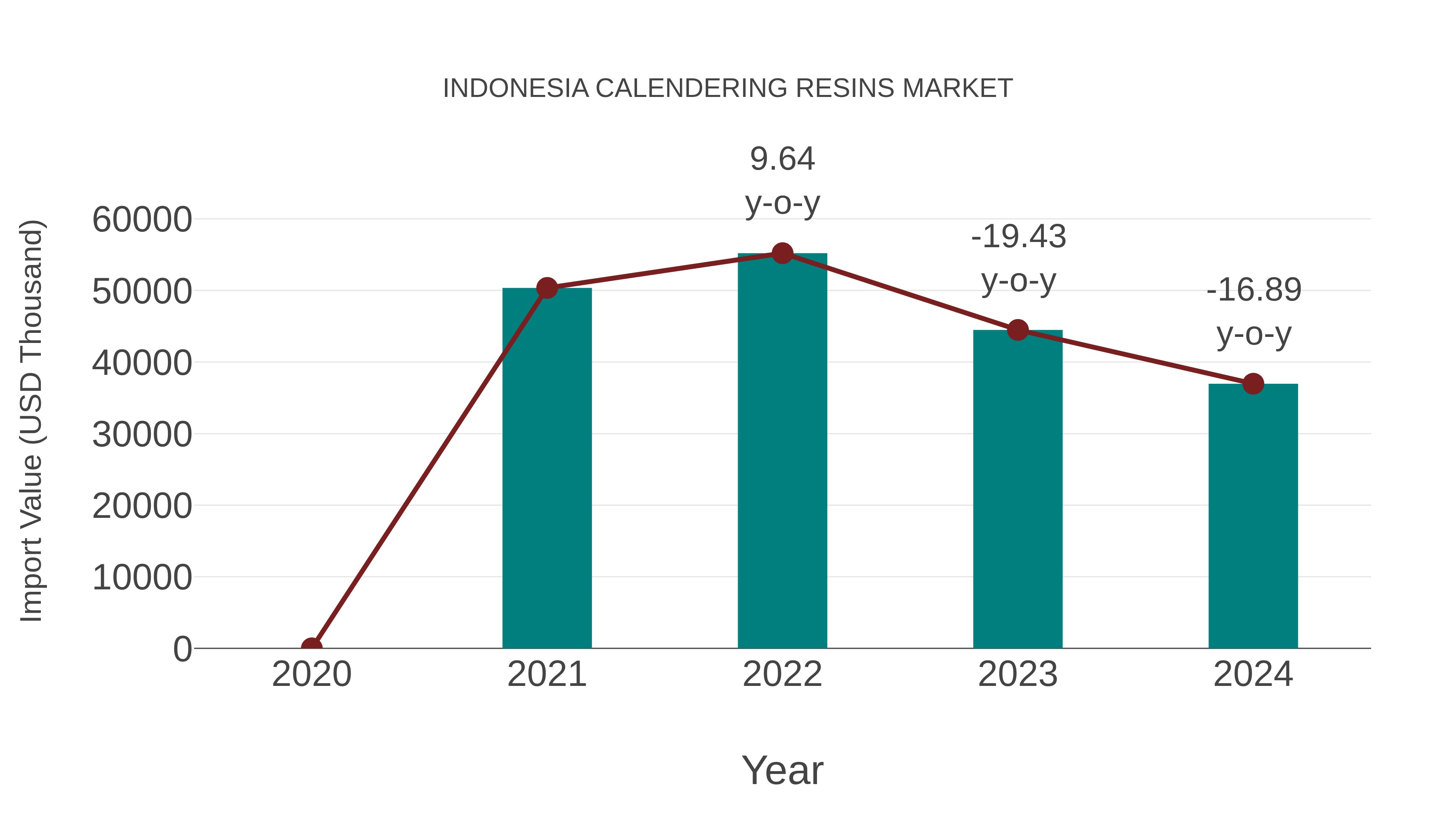  Indonesia Calendering Resins Market: Import Trend Analysis