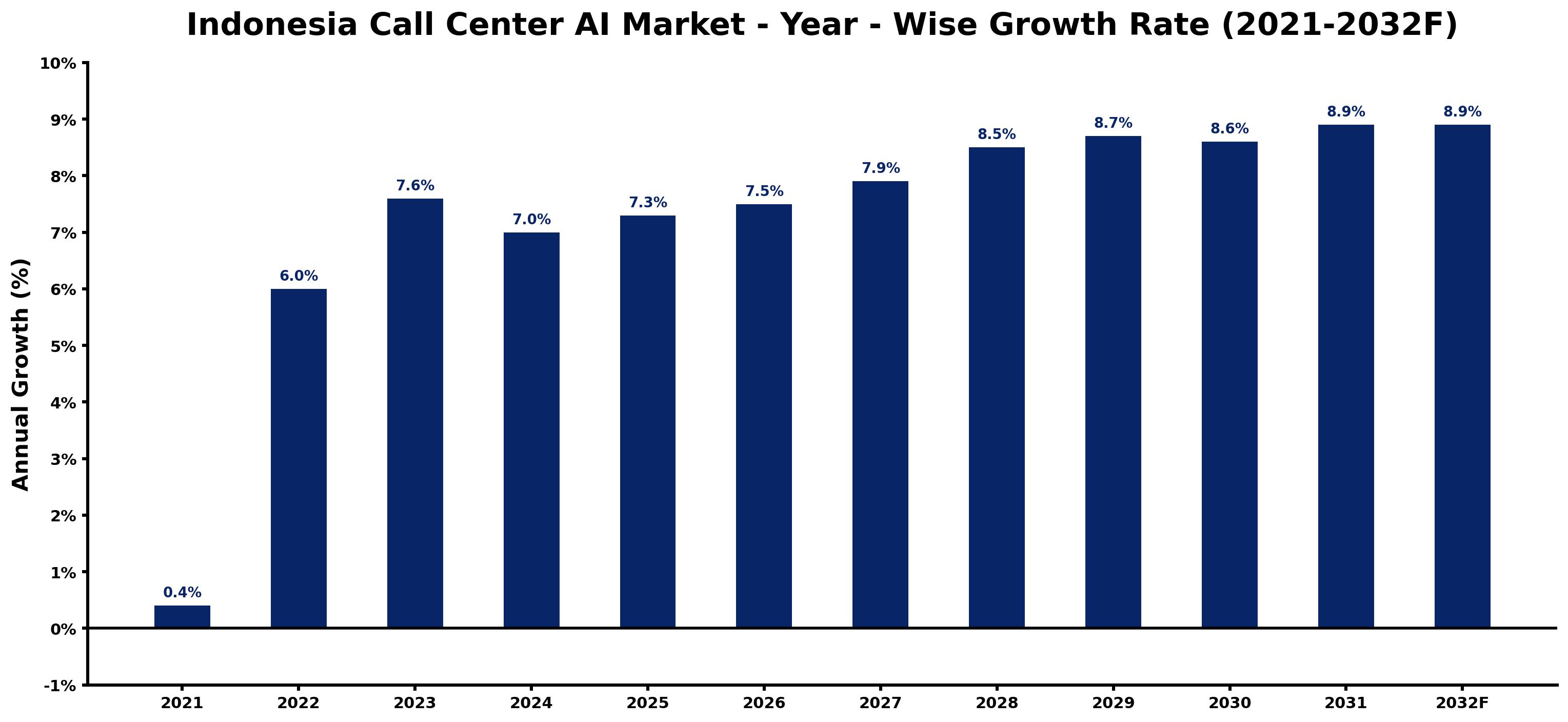 Indonesia Call Center AI Market Year-wise Growth Rate and Key Drivers