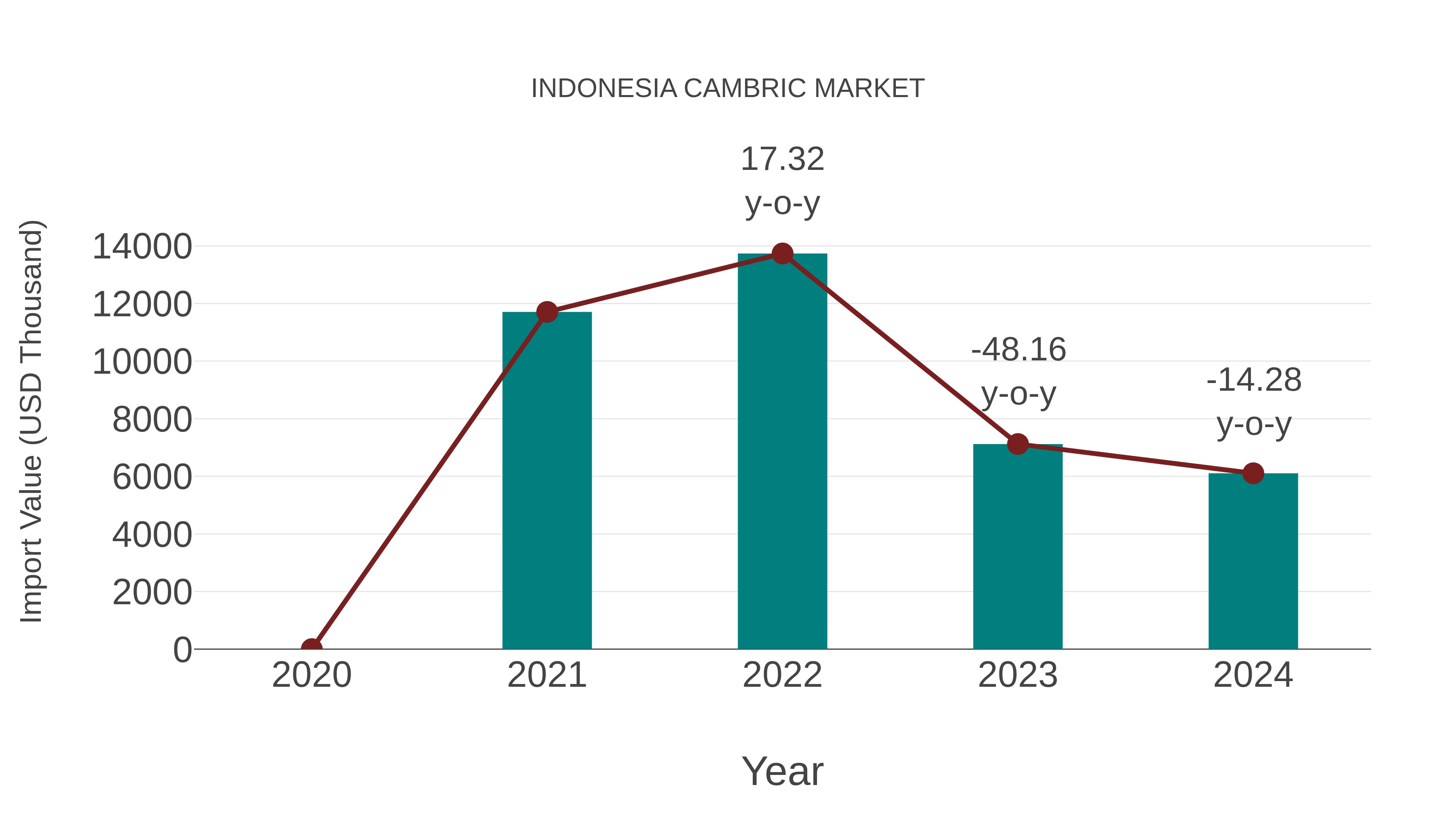  Indonesia Cambric Market: Import Trend Analysis