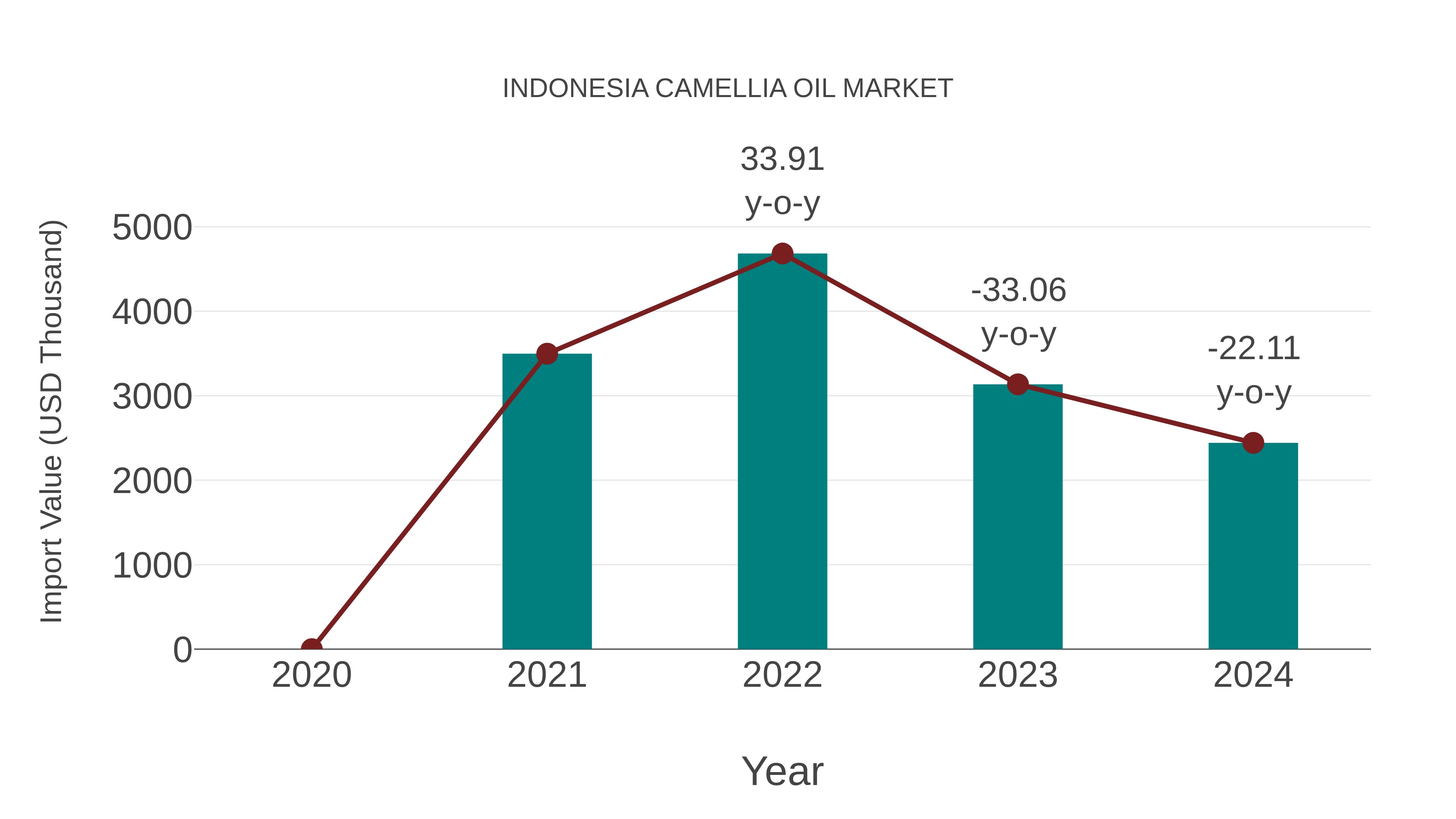  Indonesia Camellia Oil Market: Import Trend Analysis