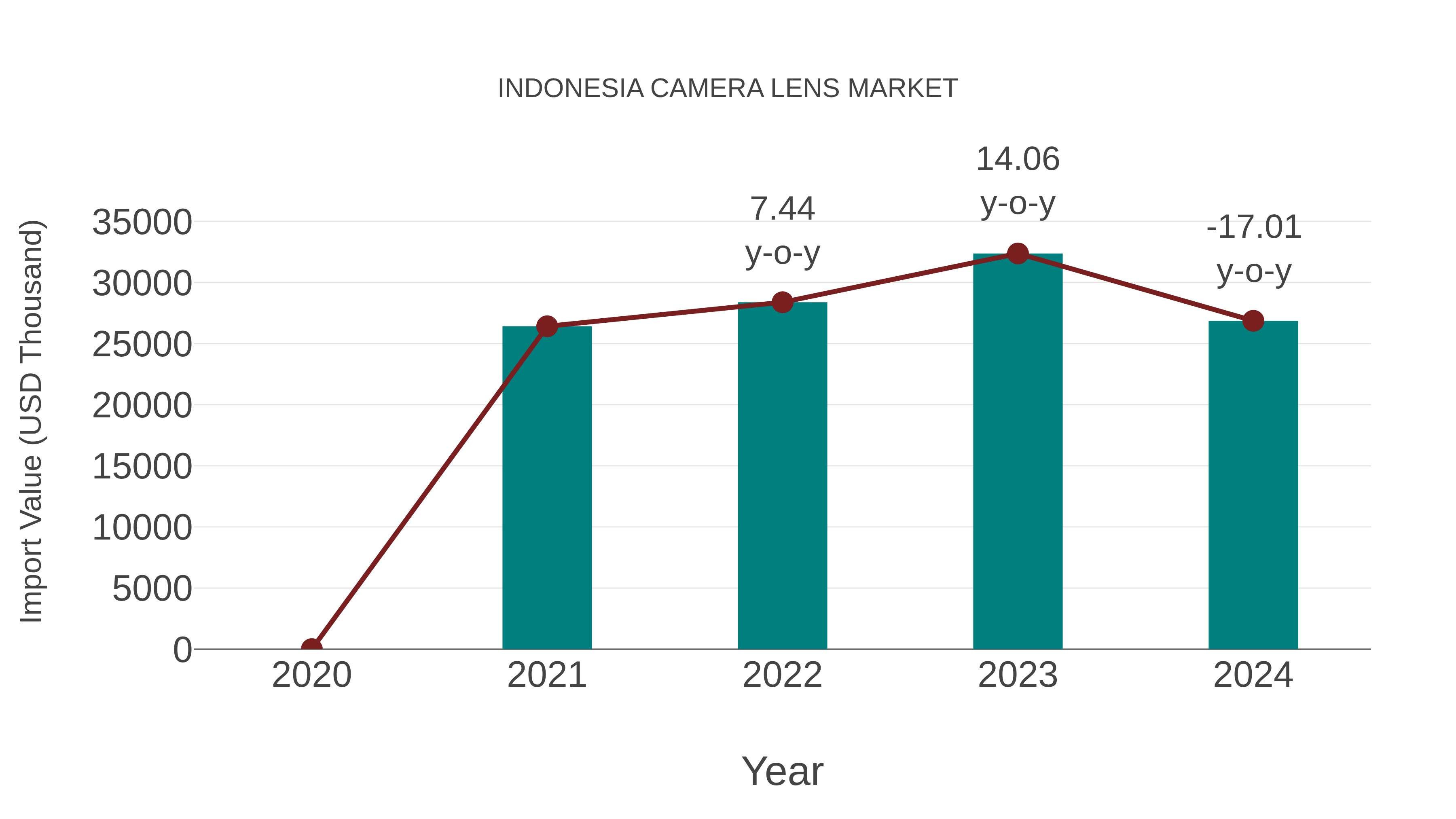 Indonesia Camera Lens Market: Import Trend Analysis
