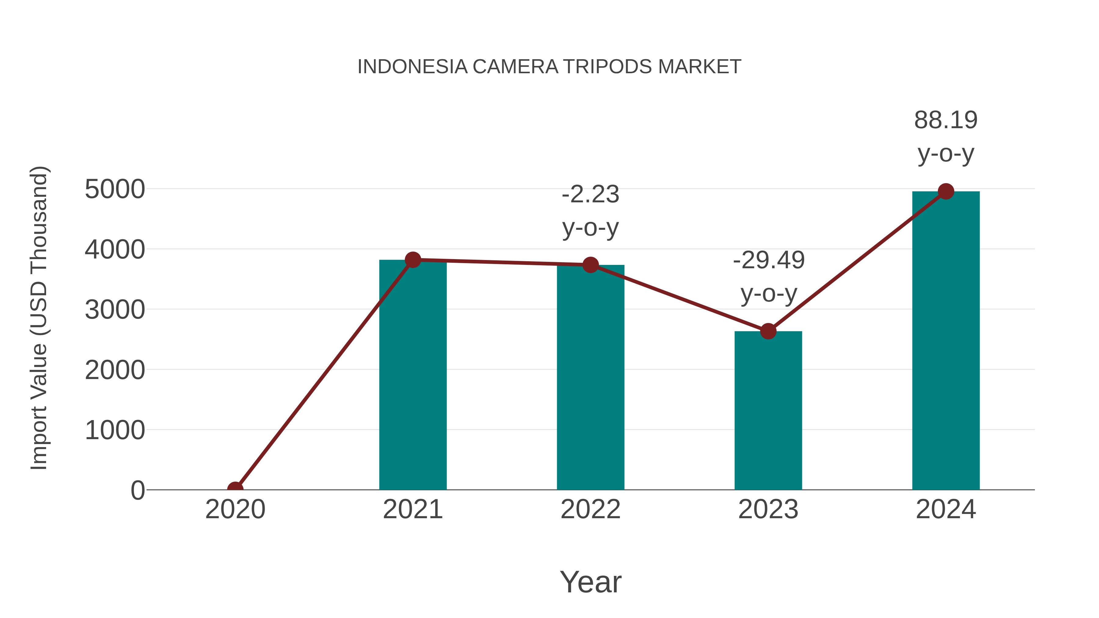 Indonesia Camera Tripods Market: Import Trend Analysis