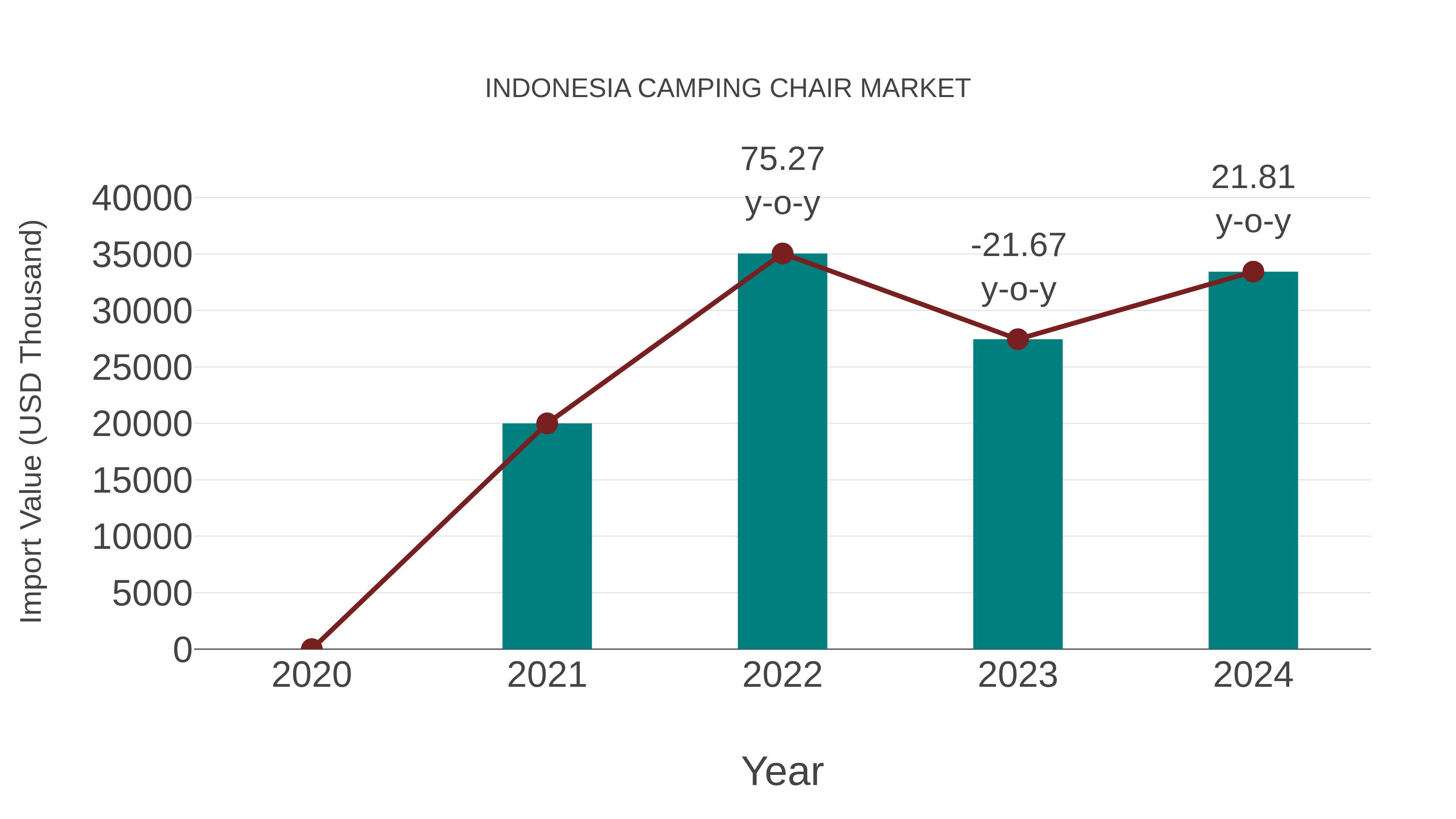Indonesia Camping Chair Market: Import Trend Analysis