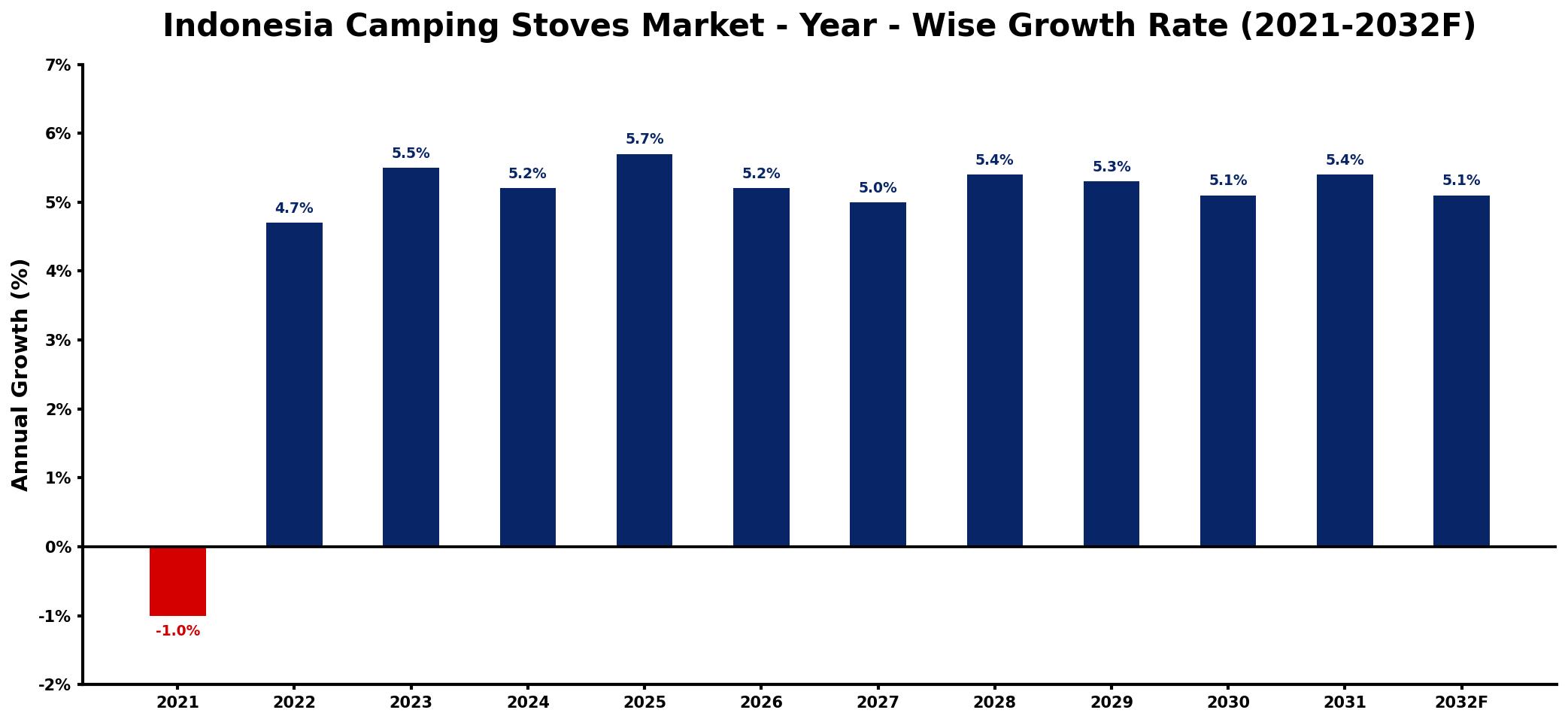 Indonesia Camping Stoves Market Year-wise Growth Rate and Key Drivers