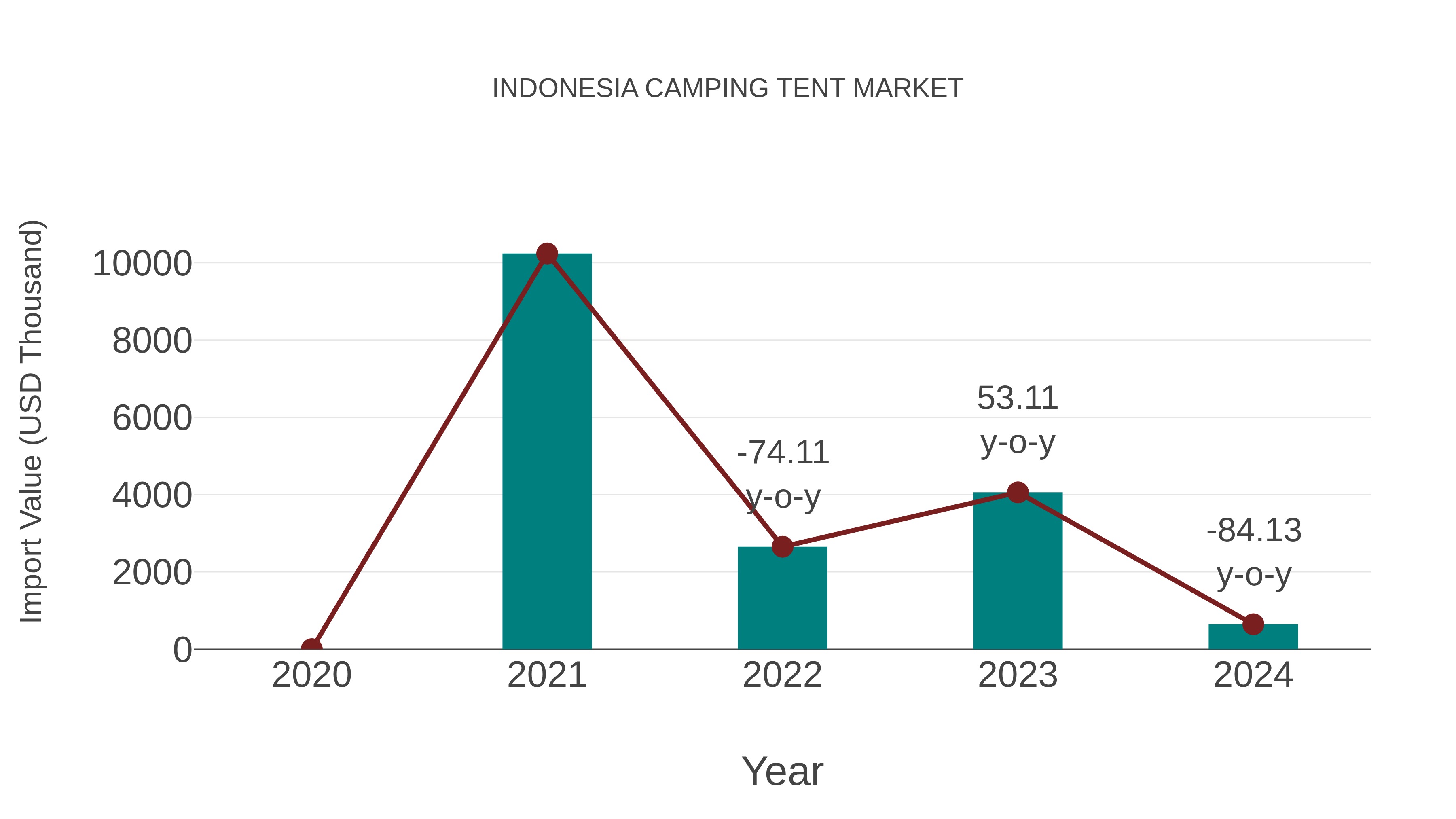  Indonesia Camping Tent Market: Import Trend Analysis