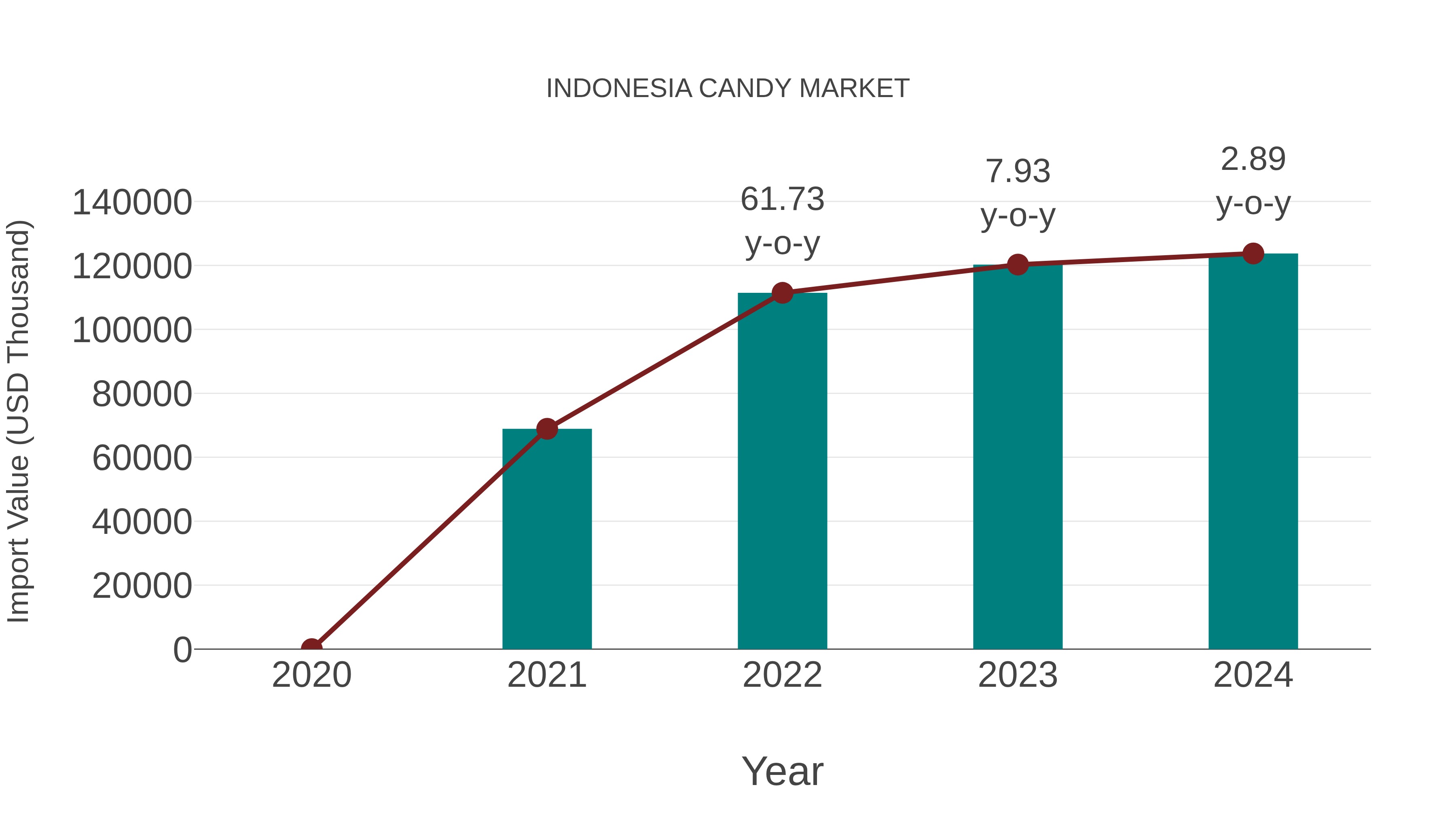  Indonesia Candy Market: Import Trend Analysis