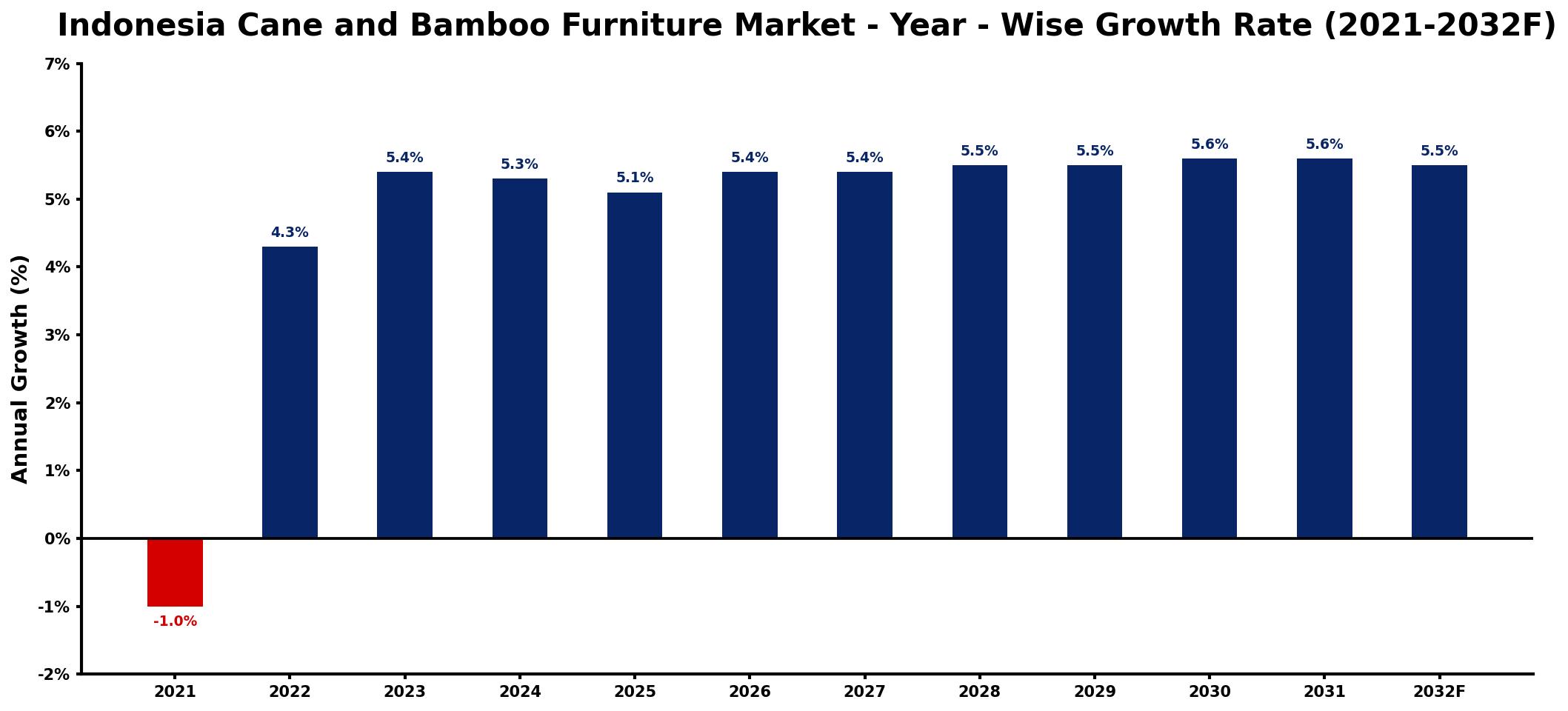 Indonesia Cane and Bamboo Furniture Market Year-wise Growth Rate and Key Drivers