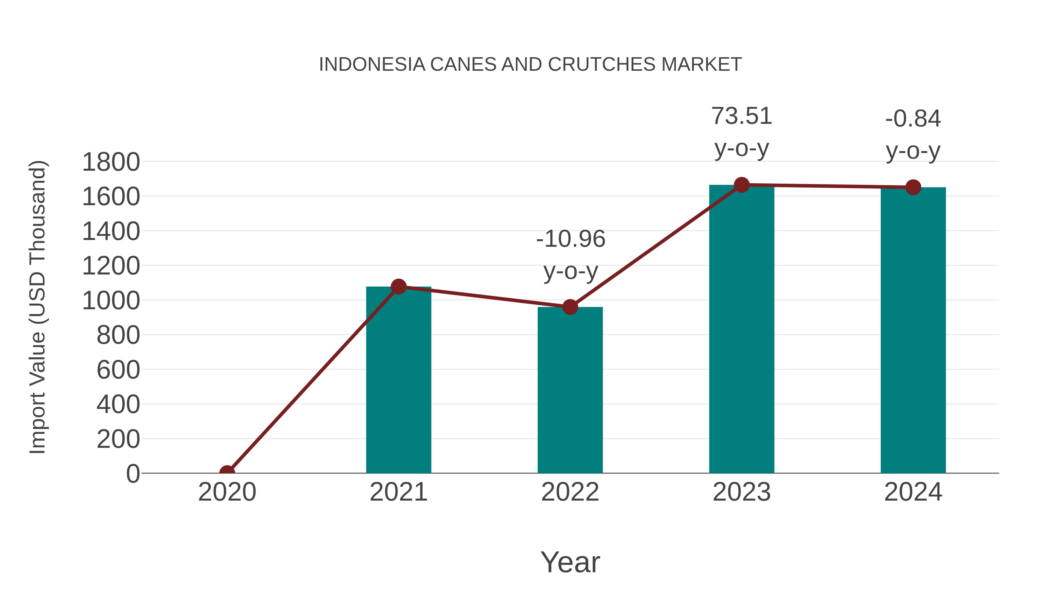  Indonesia Canes and Crutches Market: Import Trend Analysis