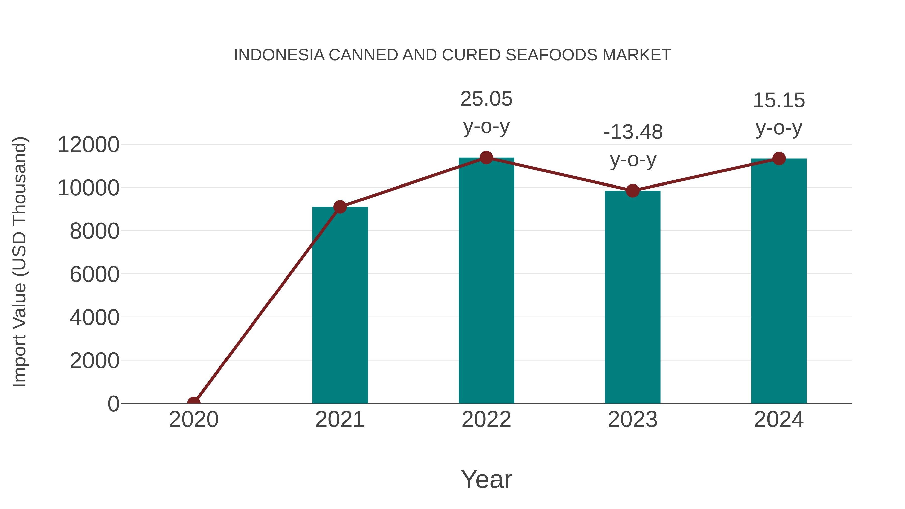  Indonesia Canned and Cured Seafoods Market: Import Trend Analysis