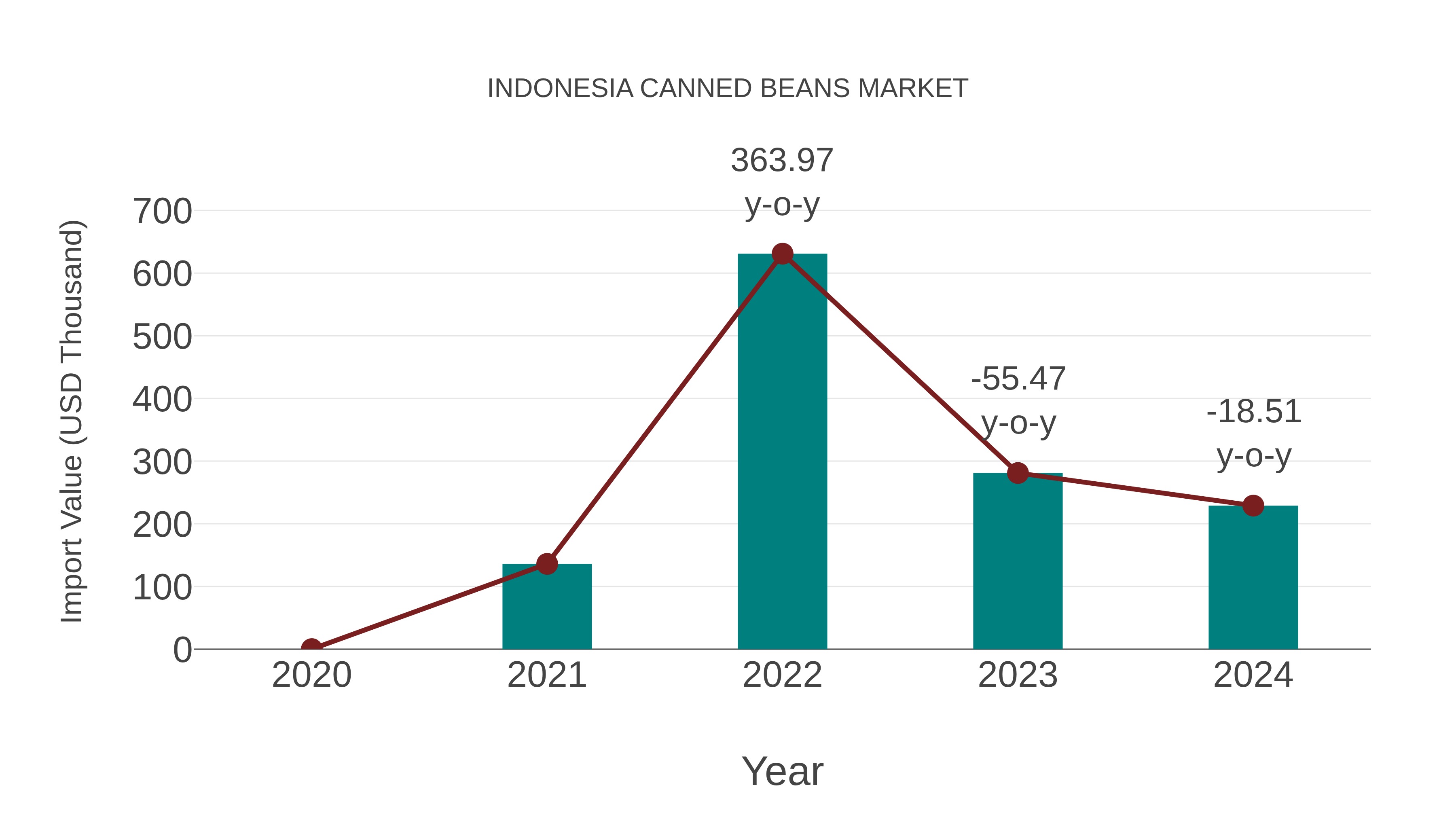  Indonesia Canned Beans Market: Import Trend Analysis