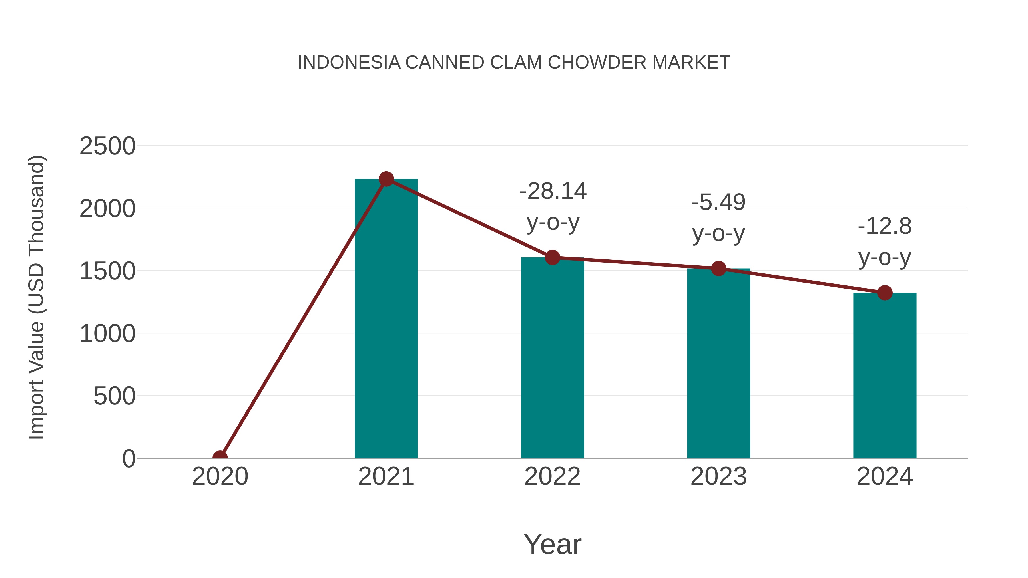  Indonesia Canned Clam Chowder Market: Import Trend Analysis
