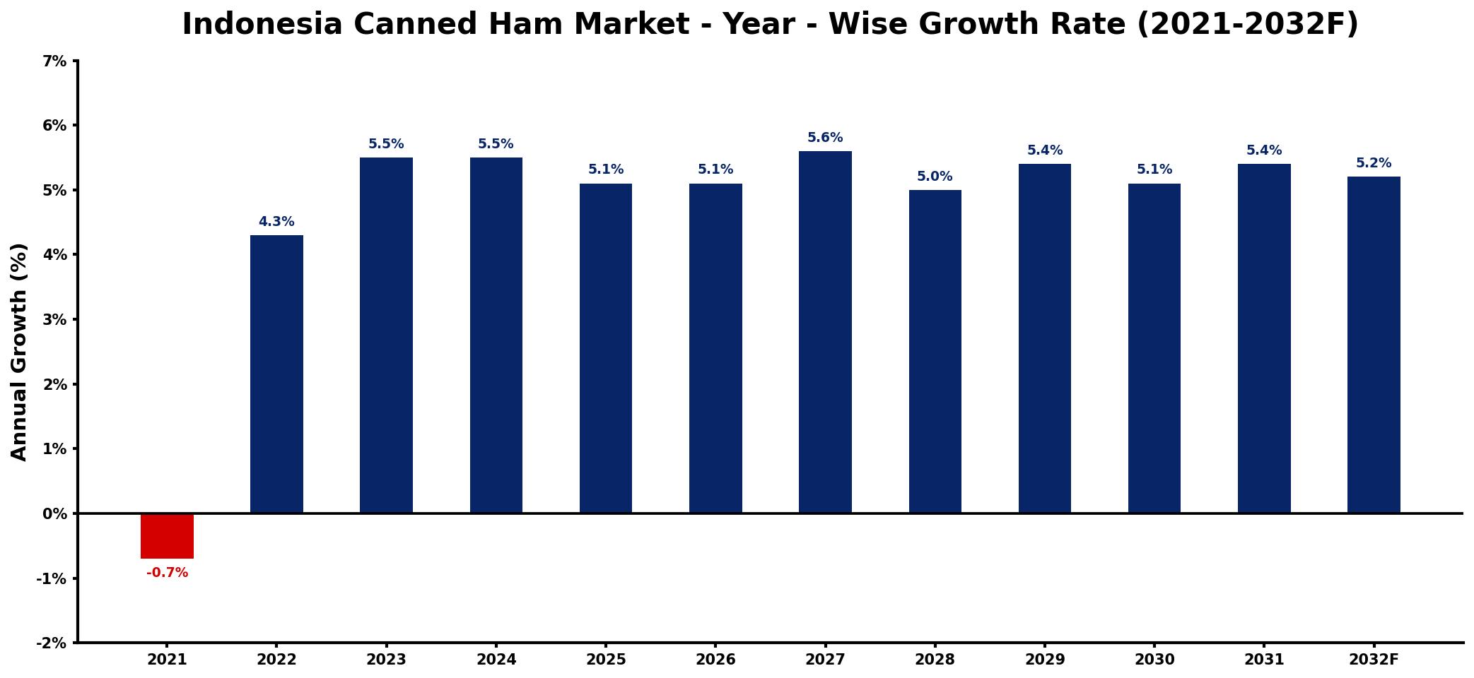 Indonesia Canned Ham Market Year-wise Growth Rate and Key Drivers