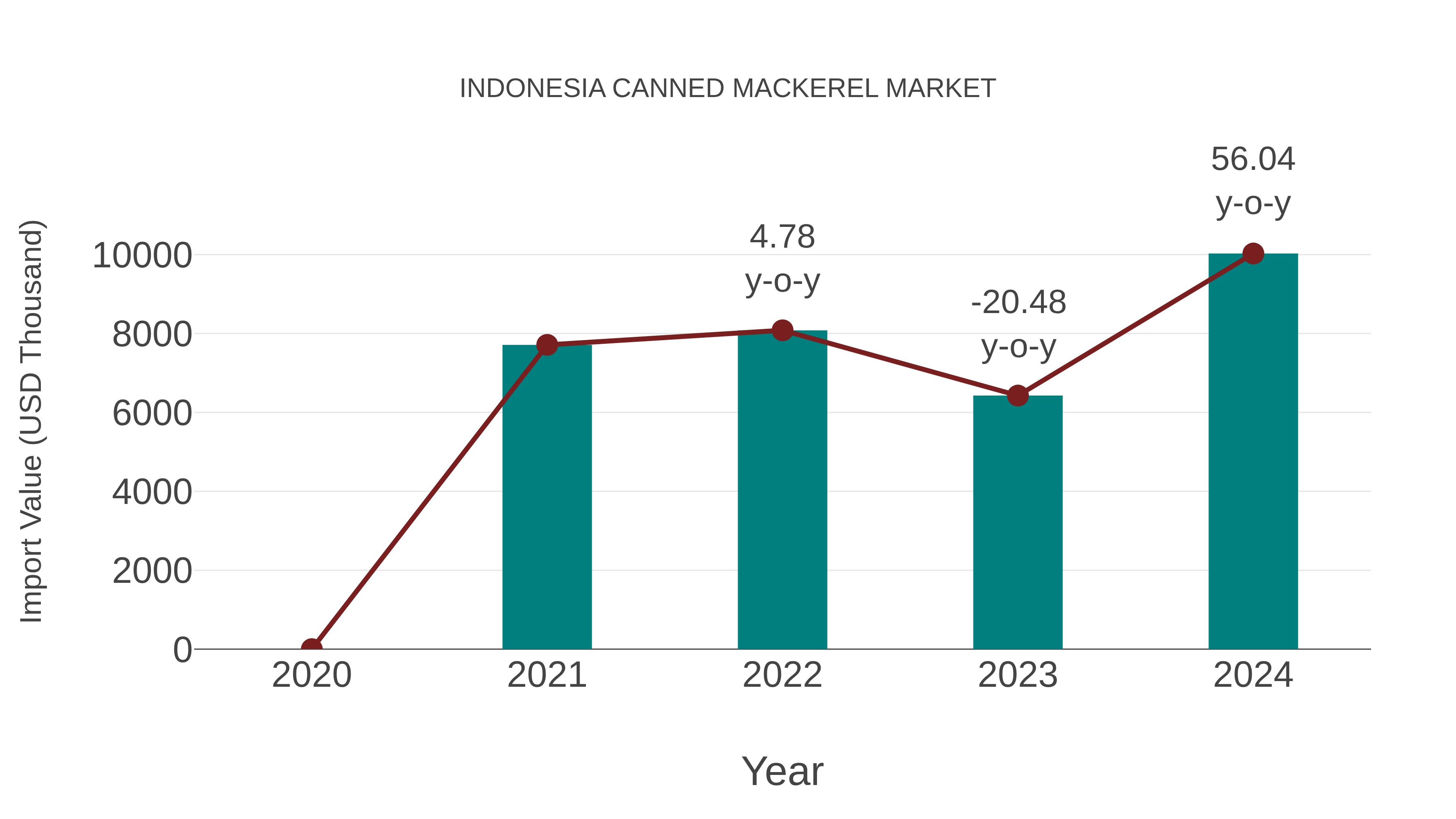  Indonesia Canned Mackerel Market: Import Trend Analysis