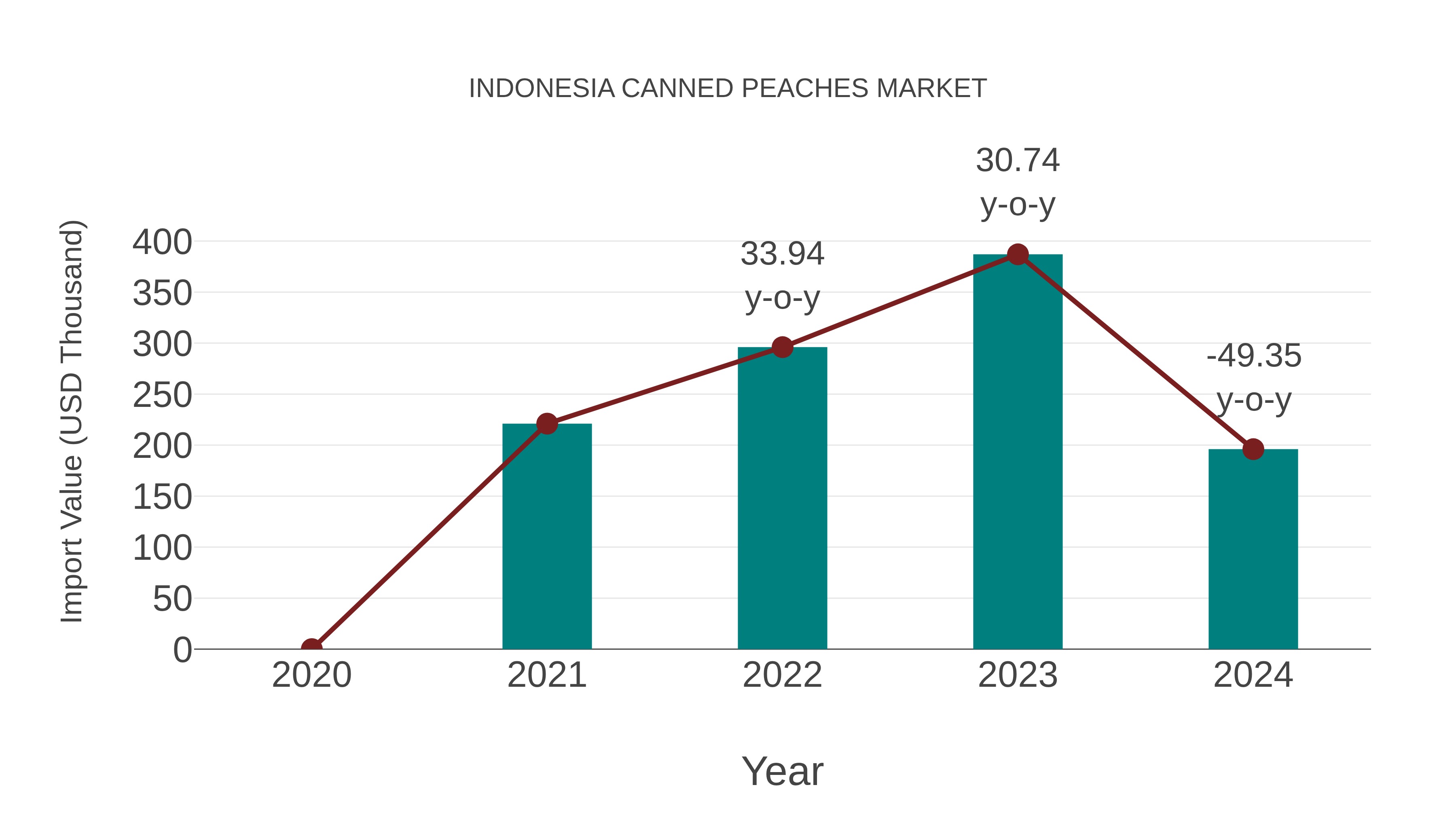  Indonesia Canned Peaches Market: Import Trend Analysis