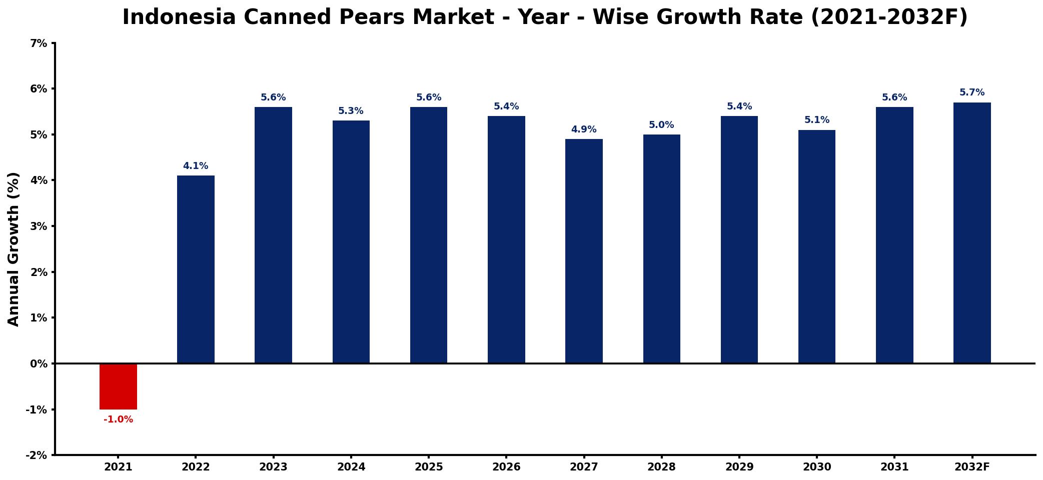 Indonesia Canned Pears Market Year-wise Growth Rate and Key Drivers
