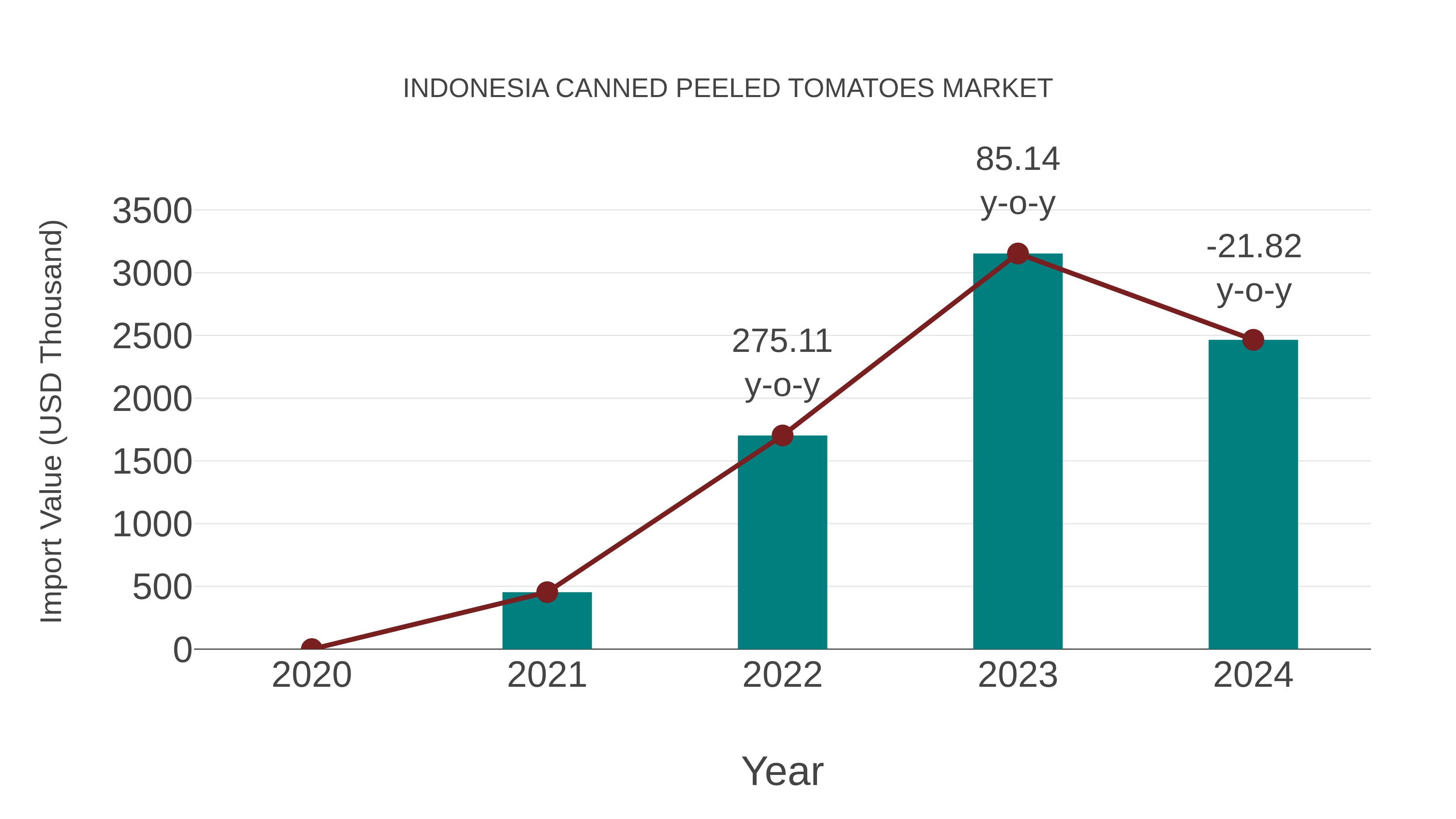  Indonesia Canned Peeled Tomatoes Market: Import Trend Analysis