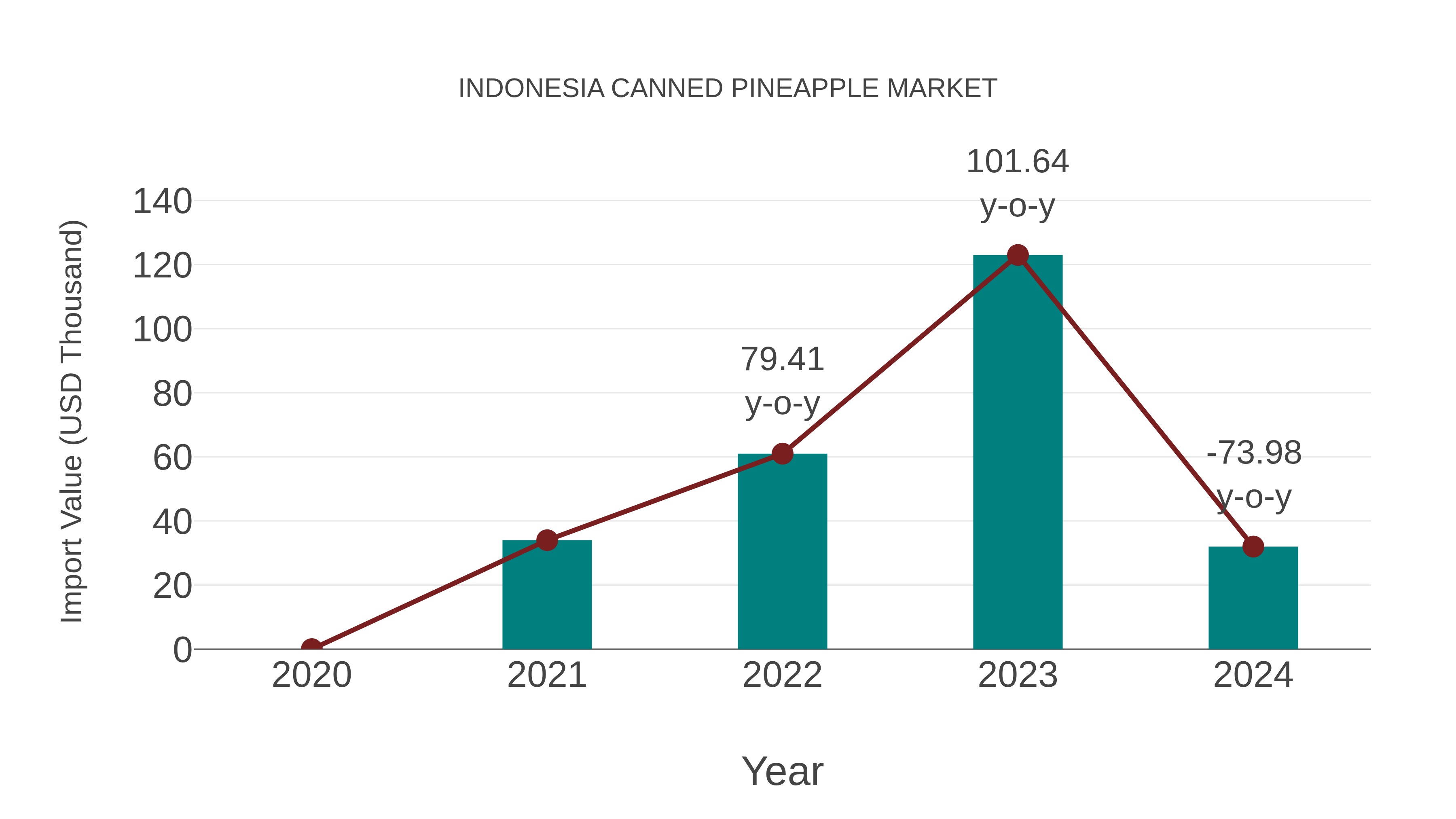 Indonesia Canned Pineapple Market: Import Trend Analysis