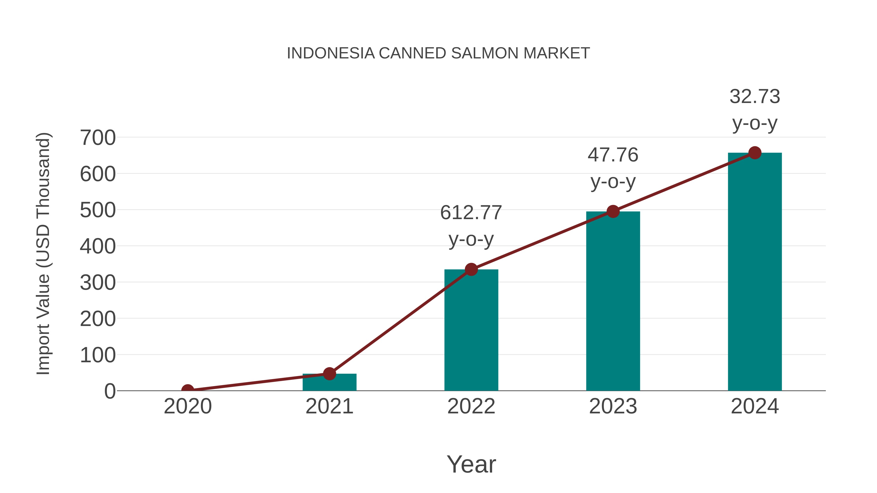  Indonesia Canned Salmon Market: Import Trend Analysis