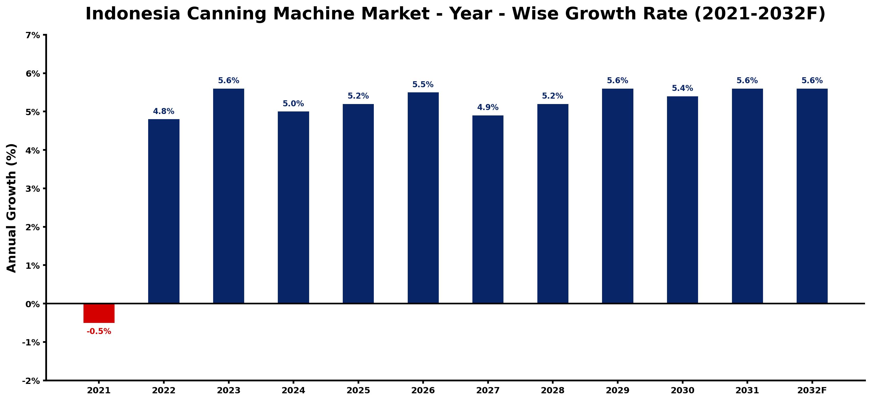 Indonesia Canning Machine Market Year-wise Growth Rate and Key Drivers