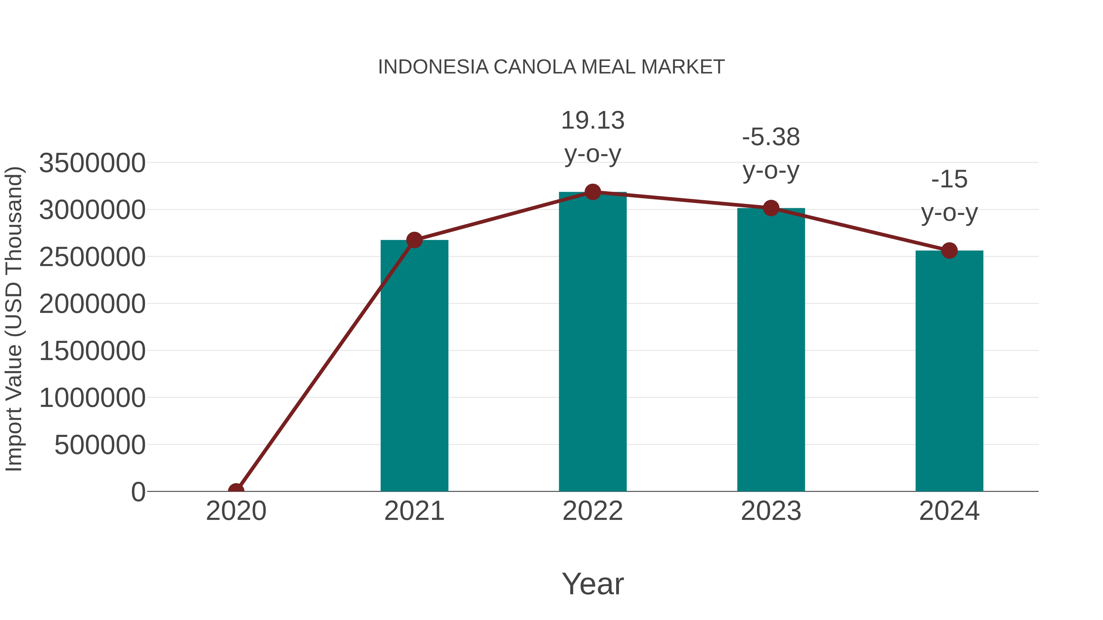 Indonesia Canola Meal Market: Import Trend Analysis