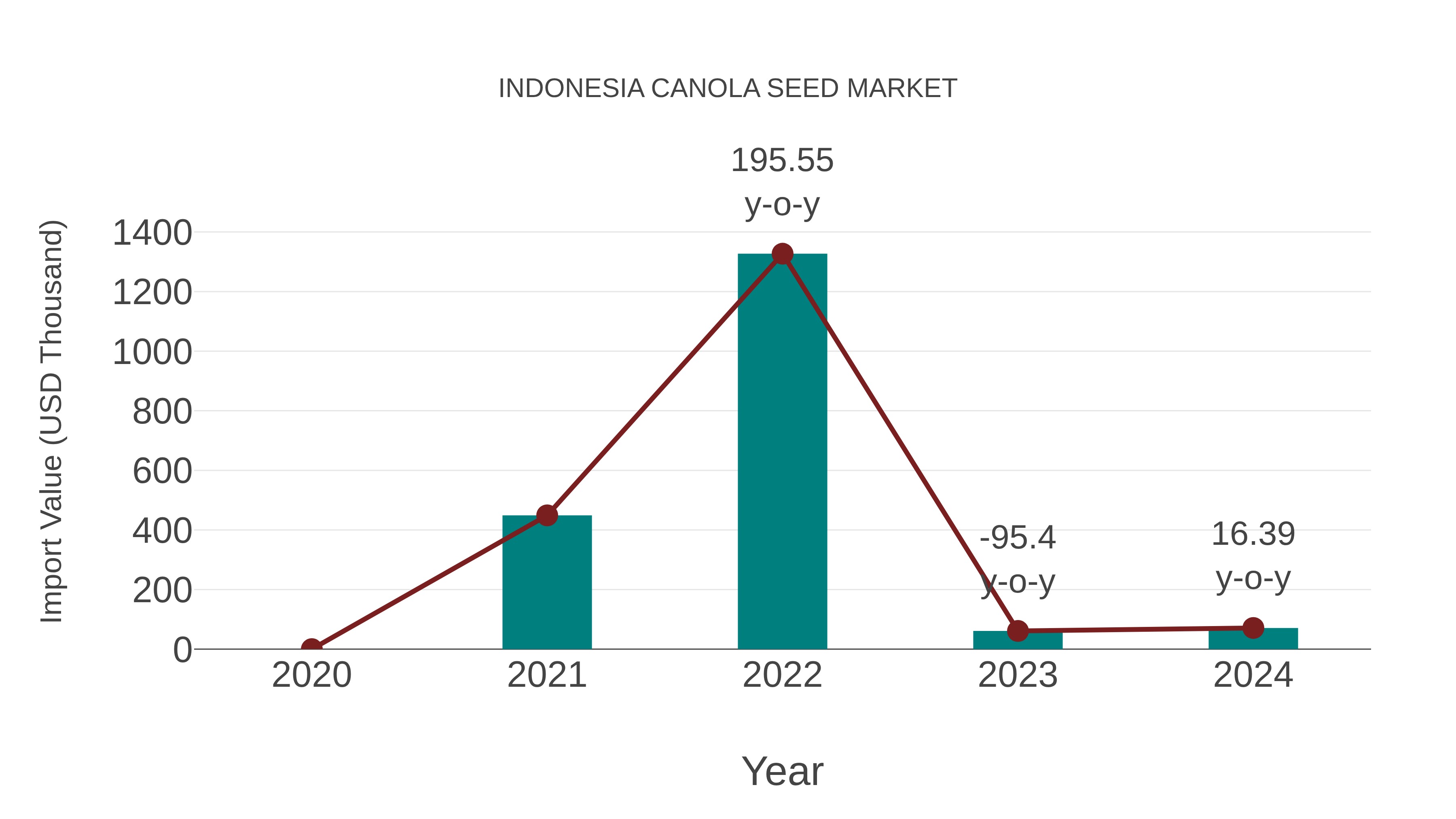  Indonesia Canola Seed Market: Import Trend Analysis