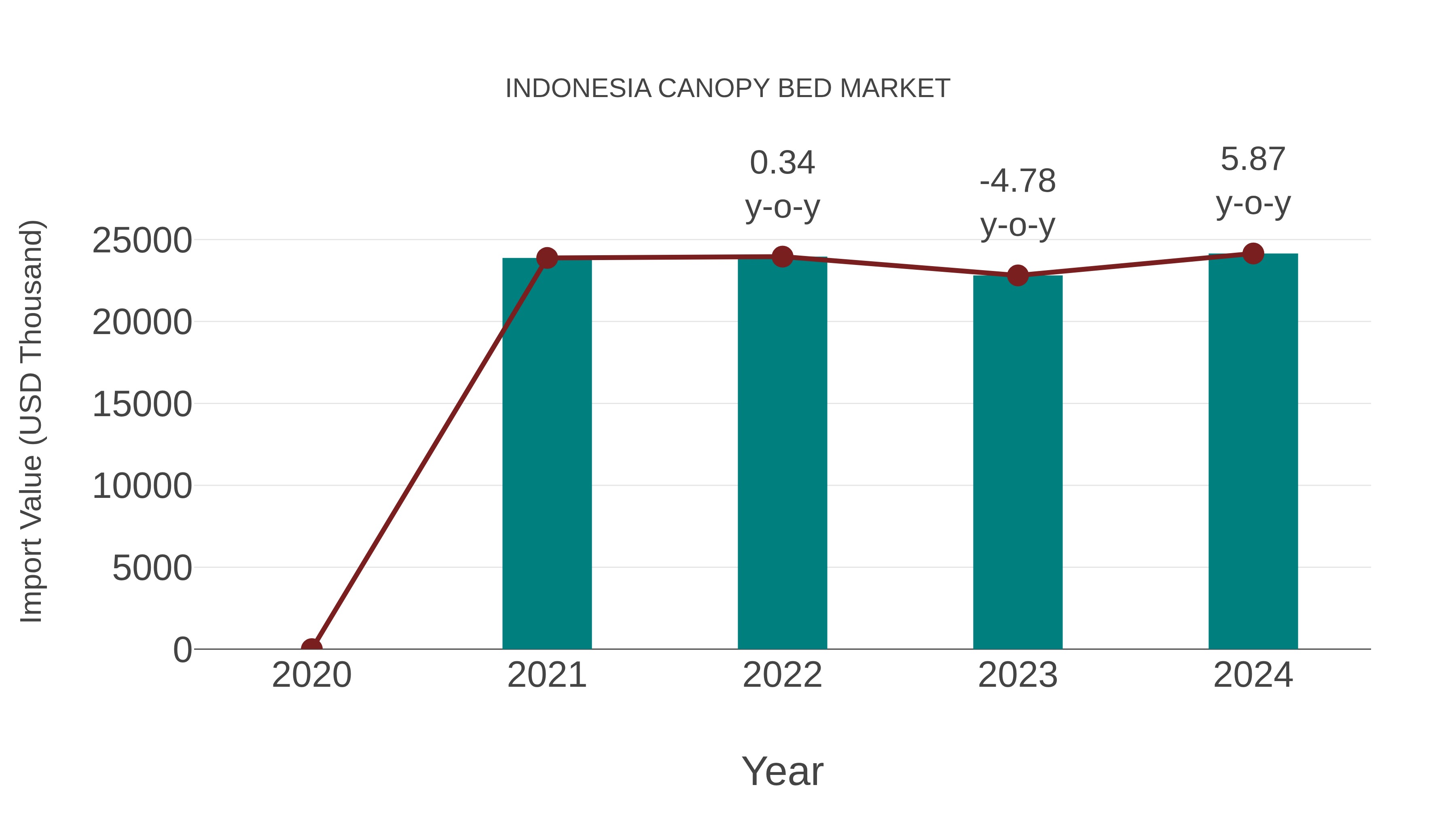  Indonesia Canopy Bed Market: Import Trend Analysis