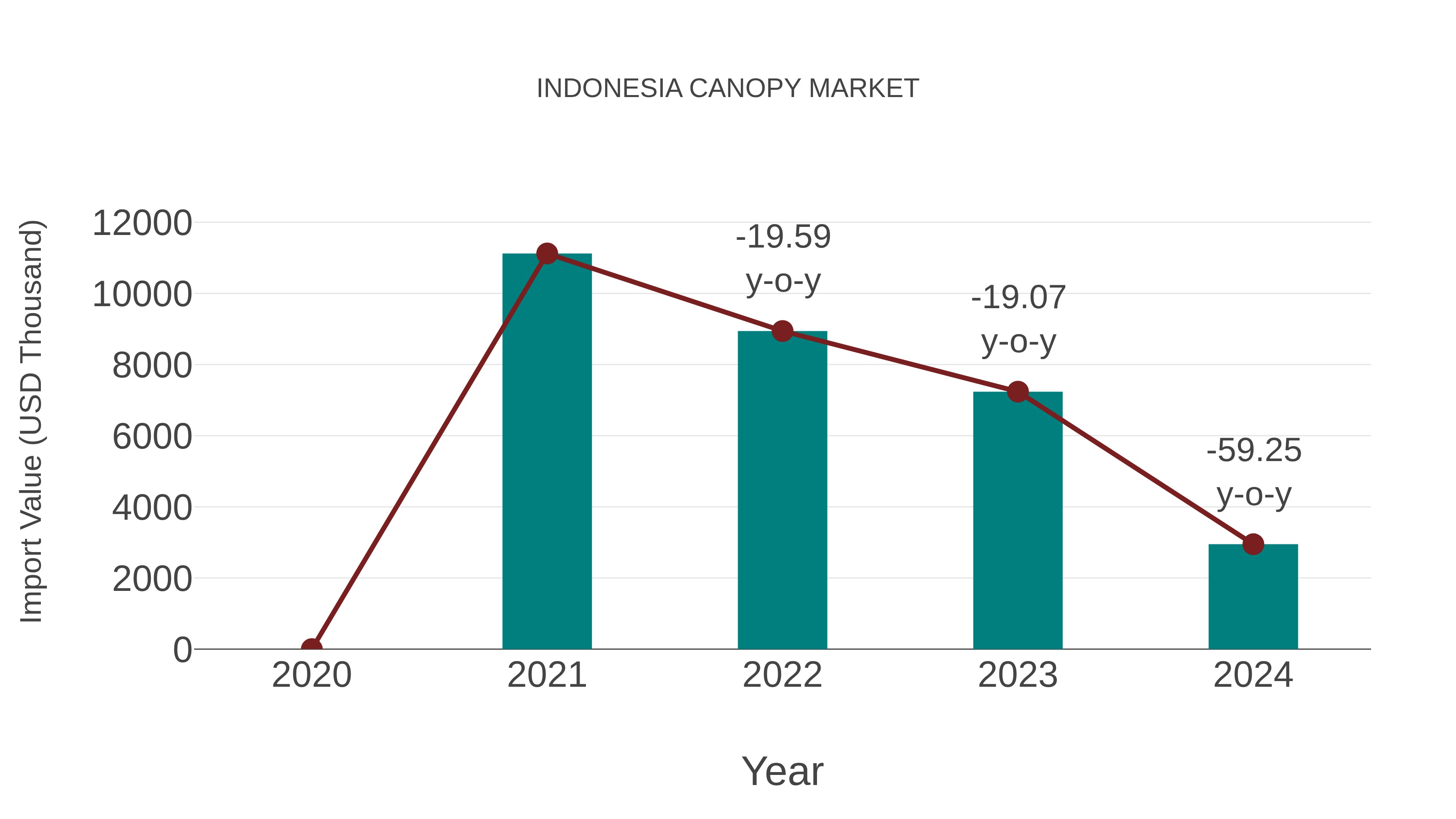  Indonesia Canopy Market: Import Trend Analysis