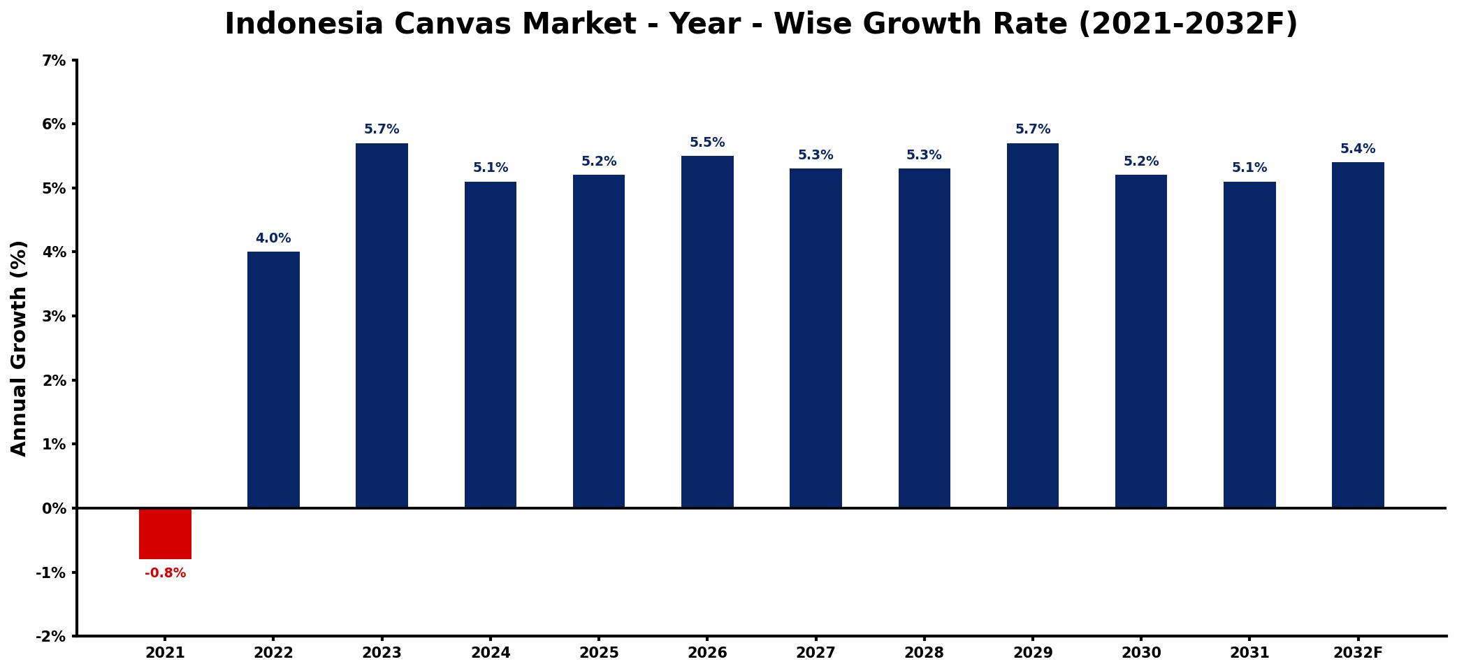 Indonesia Canvas Market Year-wise Growth Rate and Key Drivers