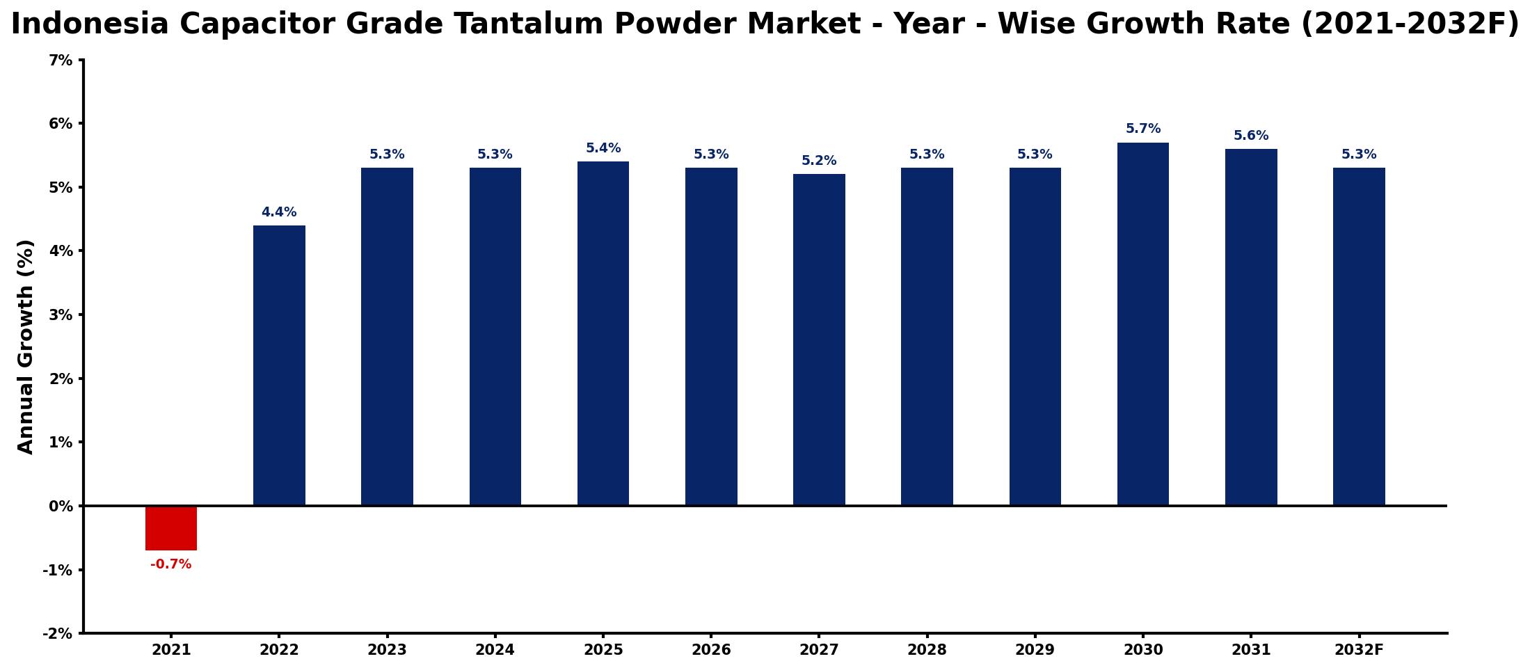 Indonesia Capacitor Grade Tantalum Powder Market Year-wise Growth Rate and Key Drivers