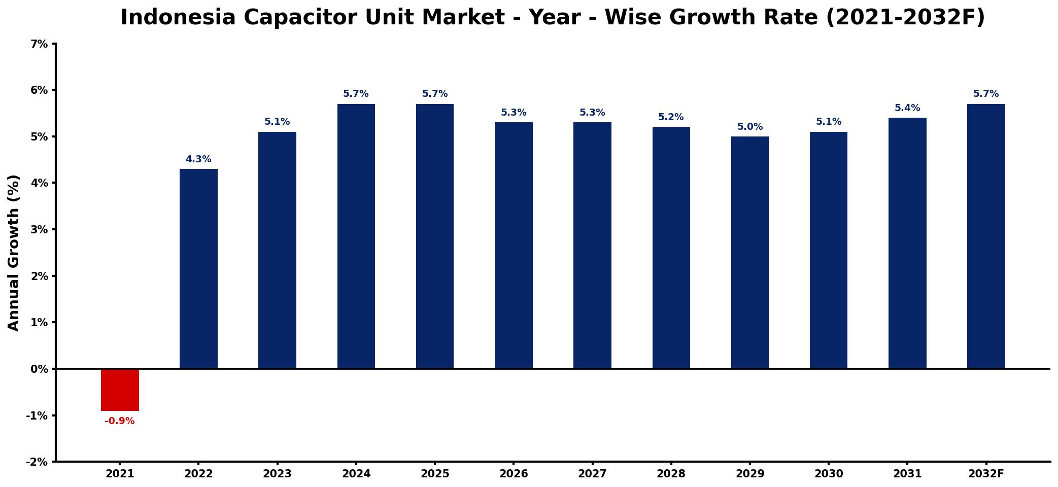Indonesia Capacitor Unit Market Year-wise Growth Rate and Key Drivers