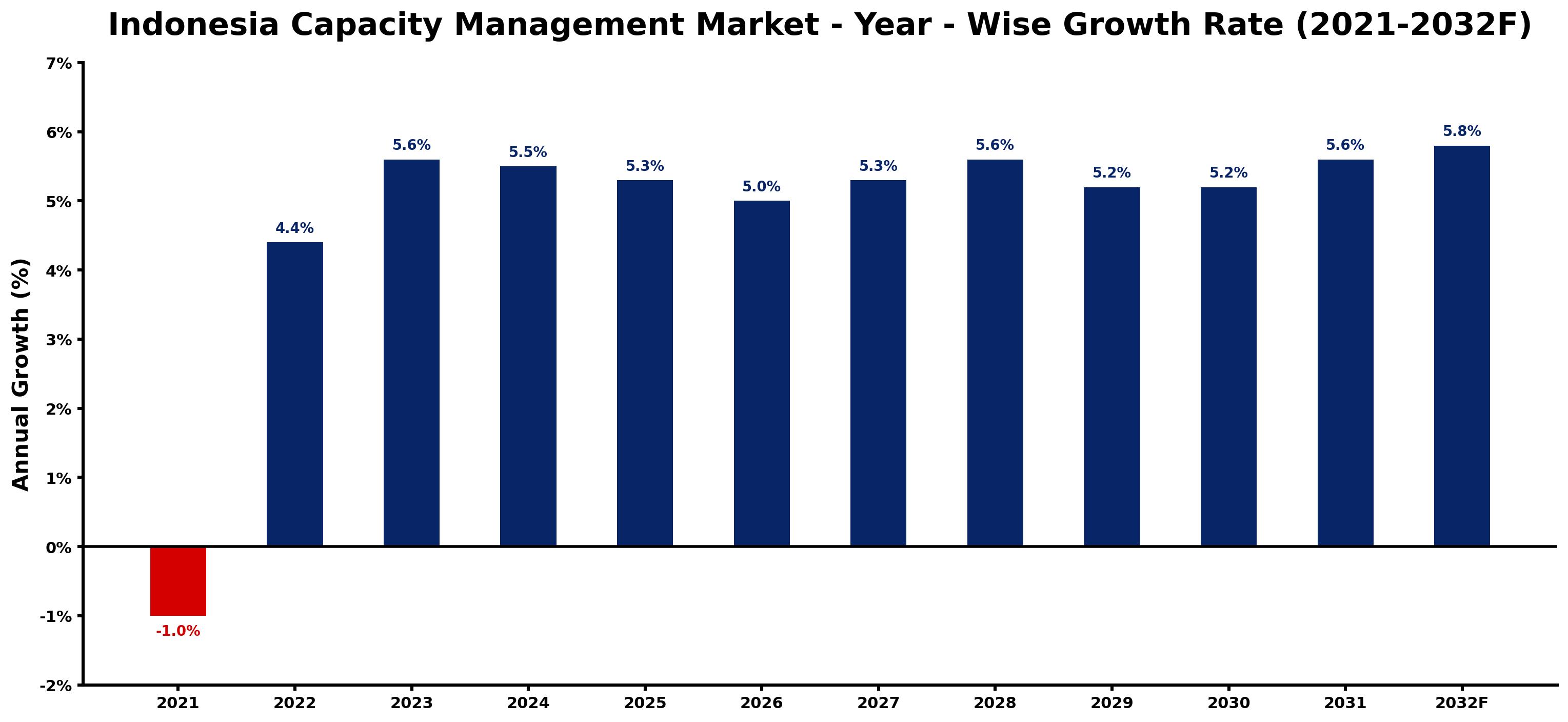 Indonesia Capacity Management Market Year-wise Growth Rate and Key Drivers