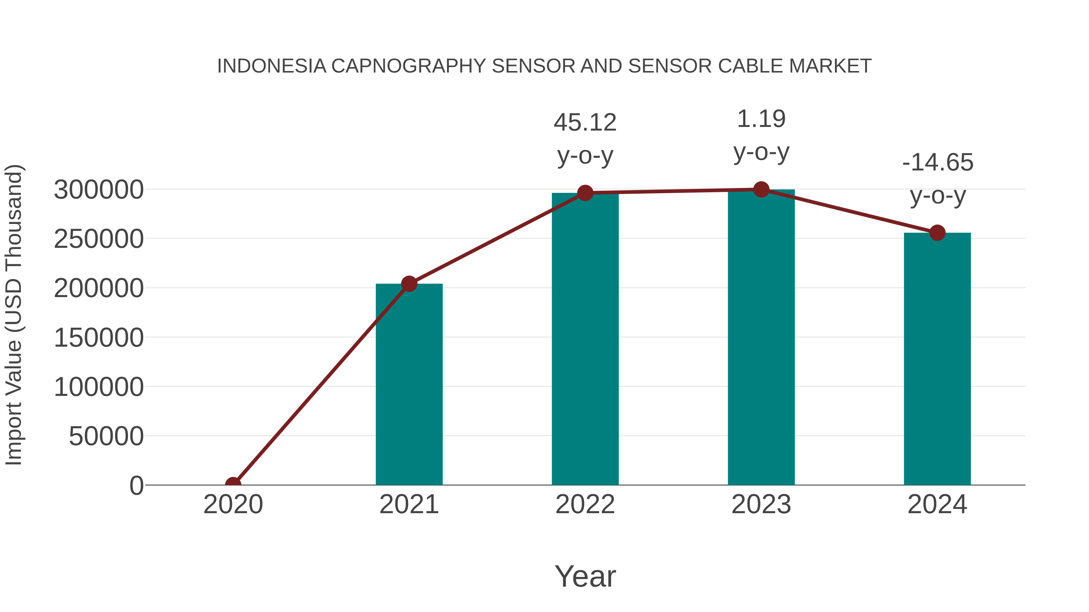  Indonesia Capnography Sensor and Sensor Cable Market: Import Trend Analysis