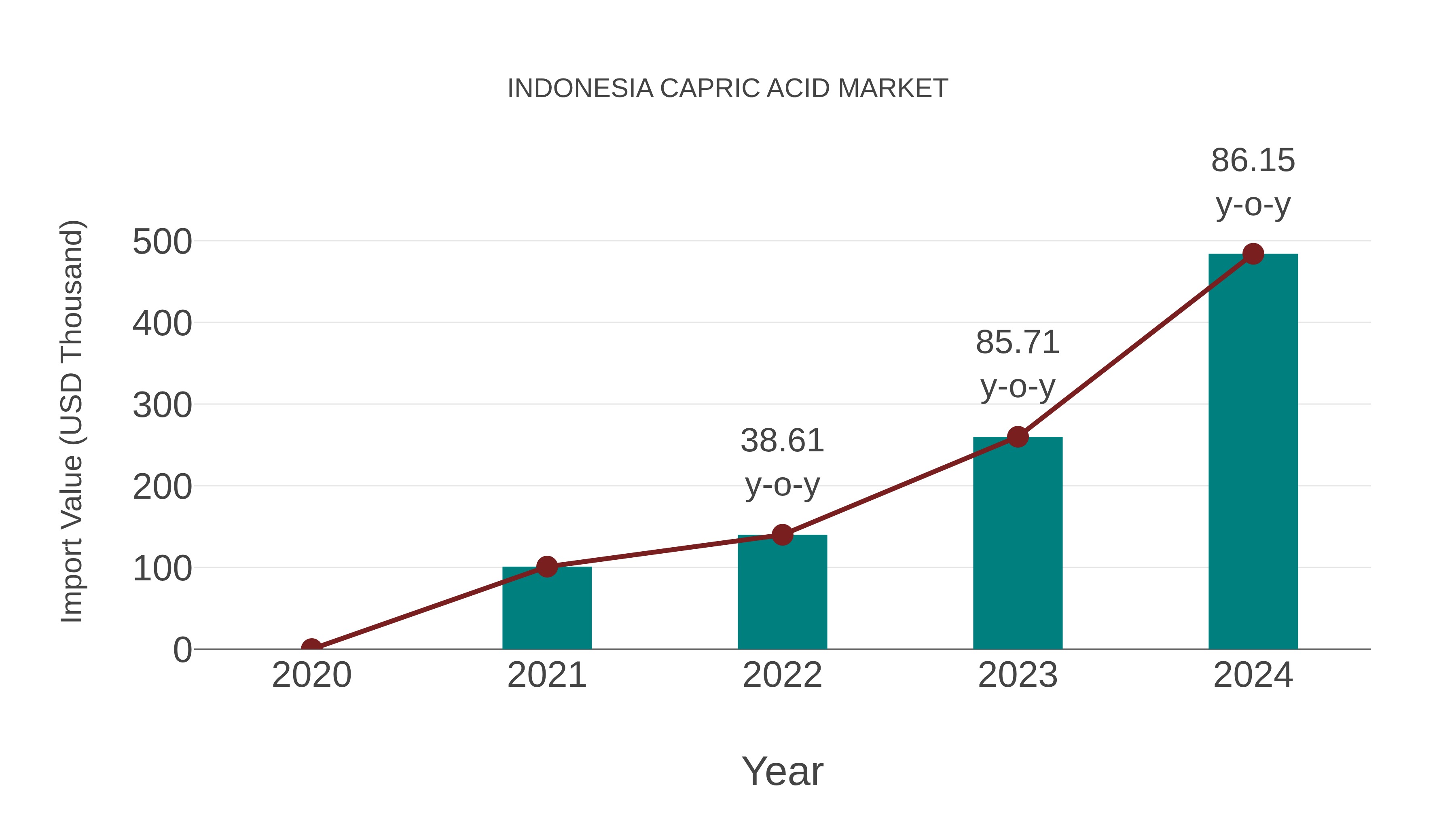  Indonesia Capric Acid Market: Import Trend Analysis